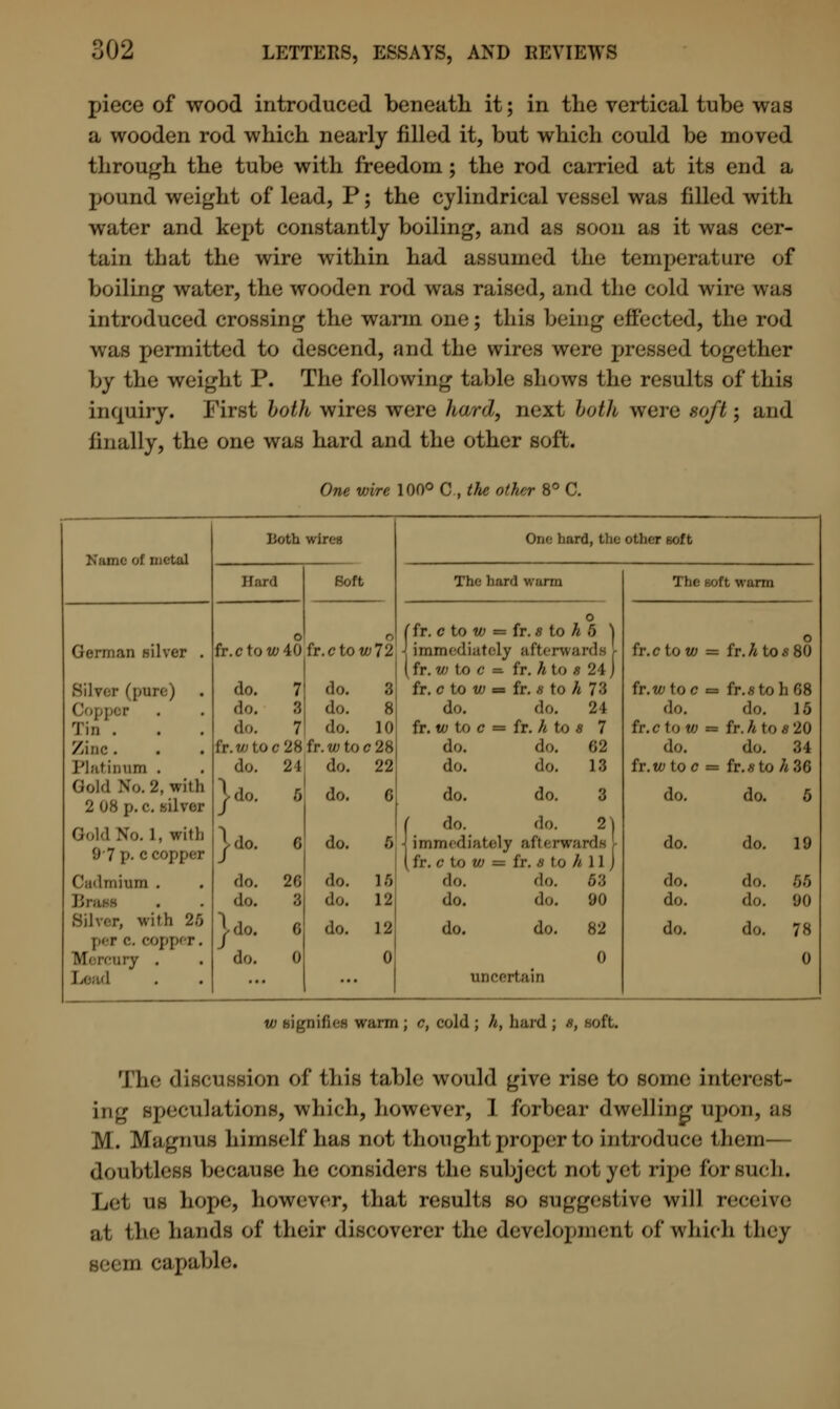 piece of wood introduced beneath it; in the vertical tube was a wooden rod which nearly filled it, but which could be moved through the tube with freedom; the rod carried at its end a pound weight of lead, P; the cylindrical vessel was filled with water and kept constantly boiling, and as soon as it was cer- tain that the wire within had assumed the temperature of boiling water, the wooden rod was raised, and the cold wire was introduced crossing the warm one; this being affected, the rod was permitted to descend, and the wires were pressed together by the weight P. The following table shows the results of this inquiry. First both wires were hard, next both were soft; and liiially, the one was hard and the other soft. One wire 100° C, the other 8° C. Loth H One- bard, the other soft Name Of metal Bard Soft The hard warm The i oft, warm o o o (fr. c to to = fr. 8 to /<s 5 1 o German silver . fr. c to w40 fr.ctow72 {immediately afterwards^ fr. c to V) = fr. h to s80 1 fr. W to e — fr. h to * 24 J Silver (pore) do. 7 do. 8 fr. c to w = fr. I to h 78 fr.w toe = fr.stoh08 Copper do. 8 do. 8 do. do. 24 do. do. 15 Tin . do. 7 do. 10 fr. w to c = fr. h to « 7 fr.c to Id = fr. h to s 20 Zinc . fr. W toe 28 fr.wtoe28 do. do. 02 do. do. 34 Platinum . do. 24 do. 22 do. do. 13 fr. w to c = fr.* to 7*36 Gold No. 2, willi 2 08 p.C. .silver }do. 5 do. 6 do. do. 3 do. do. 5 Gold No. 1, willi 97 p. e copper }do. 6 do. 1 ( do. do. 2\ imnn diately afterwai 1 (fr. c to w = fr. a to h 11J do. do. 19 Cadmium . do. 2G do. 16 do. do. 68 do. do. 56 JJniHH do. 3 do. 12 do. do. 90 do. do. 90 Silver, with 25 per e. copper. Mercury . 'do. do. 6 0 do. 12 do. do. 82 0 0 do. do. 78 0 Lead •• ... uncertain to bignifies warm ; c, cold ; h, hard ; *, soft. The discussion of this table would give rise to some interest- ing speculations, which, however, 1 forbear dwelling upon, as M. Magnus himself hae not thought proper to introduce them— doubtless because he considers the subject not jet rip'- for such. Let us hope, however, that results so suggestive will receive at the hands of their discoverer the development of which fchey seem capable*
