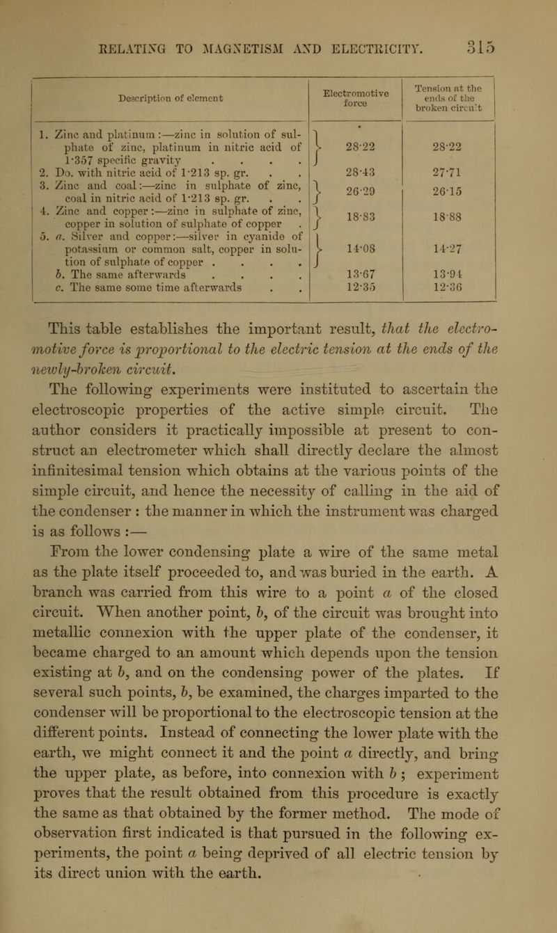 Description of element Electromotive force Tension at the ends oi: the broken circuit 1. Zinc and platinum :—zinc in solution of sul- phate of zinc, platinum in nitric acid of T3o7 specific gravity .... 2. Do. with nitric acid of 1*213 sp. gr. 3. Zinc and coal:—zinc in sulphate of zinc, coal in nitric acid of 1*213 sp. gr. 4. Zinc and copper:—zinc in sulphate of zinc, copper in solution of sulphate of copper '). a. Silver and copper:—silver in cyanide of potassium or common salt, copper in solu- tion of sulphate of copper .... b. The same afterwards .... c. The same some time afterwards 28-22 28-43 | 2629 | 18-83 I 11-08 13-67 12-3o 28-22 27-71 26-15 1888 14-27 13-91 12-36 This table establishes the important result, that the electro- motive force is proportional to the electric tension at the ends of the newly-broken circuit. The following experiments were instituted to ascertain the electroscopic properties of the active simple circuit. The author considers it practically impossible at present to con- struct an electrometer which shall directly declare the almost infinitesimal tension which obtains at the various points of the simple circuit, and hence the necessity of calling in the aid of the condenser : the manner in which the instrument was charged is as follows :— From the lower condensing plate a wire of the same metal as the plate itself proceeded to, and was buried in the earth. A branch was carried from this wire to a point a of the closed circuit. When another point, b, of the circuit was brought into metallic connexion with the upper plate of the condenser, it became charged to an amount which depends upon the tension existing at b, and on the condensing power of the plates. If several such points, 6, be examined, the charges imparted to the condenser will be proportional to the electroscopic tension at the different points. Instead of connecting the lower plate with the earth, we might connect it and the point a directly, and bring the upper plate, as before, into connexion with b ; experiment proves that the result obtained from this procedure is exactly the same as that obtained by the former method. The mode of observation first indicated is that pursued in the following ex- periments, the point a being deprived of all electric tension by its direct union with the earth.