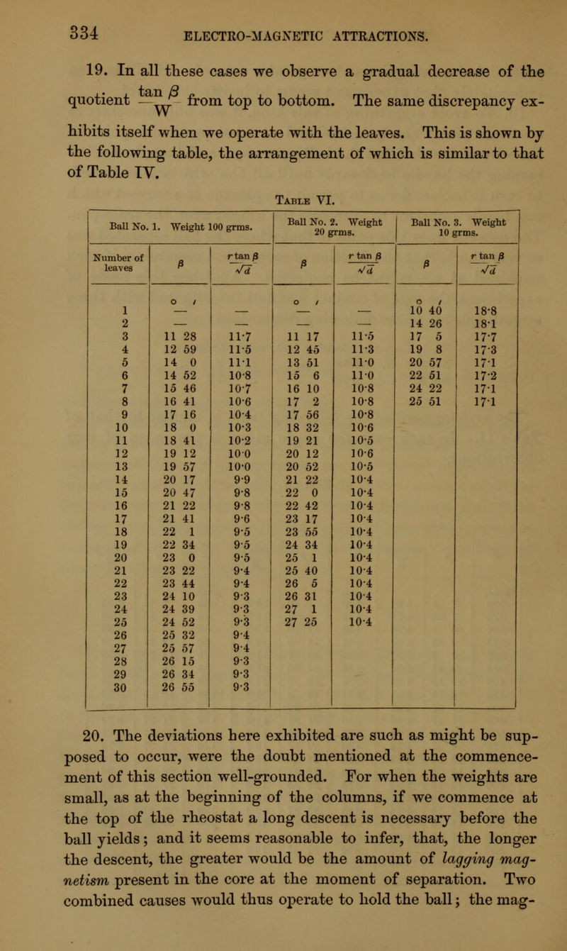 19. In all these cases we observe a gradual decrease of the tan B quotient — ^ from top to bottom. The same discrepancy ex- hibits itself when we operate with the leaves. This is shown by the following table, the arrangement of which is similar to that of Table TV. Table VI. BaU No. 1. Weight 100 grms. Ball No. 2. Weight 20 grms. Ball No. 3. Weight 10 grms. Number of rtan/3 r tan /3 r tan /3 leaves 0 Vrf P Vd P V<7 o / o / o / 1 — — — — 10 40 18'8 2 — — — — 14 26 18-1 3 11 28 117 11 17 11-5 17 5 177 4 12 59 11-5 12 45 11-3 19 8 173 5 14 0 111 13 51 11-0 20 57 171 6 14 52 10-8 15 6 110 22 51 17-2 7 15 46 107 16 10 10-8 24 22 171 8 16 41 10-6 17 2 10-8 25 51 171 9 17 16 10-4 17 56 10-8 10 18 0 10-3 18 32 106 11 18 41 10-2 19 21 105 12 19 12 100 20 12 10-6 13 19 57 10-0 20 52 10-5 14 20 17 99 21 22 10-4 15 20 47 9-8 22 0 10-4 16 21 22 98 22 42 104 17 21 41 96 23 17 104 18 22 1 9-5 23 55 10-4 19 22 34 95 24 34 10-4 20 23 0 95 25 1 104 21 23 22 9-4 25 40 104 22 23 44 94 26 5 104 23 24 10 93 26 31 104 24 24 39 93 27 1 104 25 24 52 9-3 27 25 10-4 26 25 32 94 27 25 57 94 28 26 15 93 29 26 34 93 30 26 55 93 20. The deviations here exhibited are such as might be sup- posed to occur, were the doubt mentioned at the commence- ment of this section well-grounded. For when the weights are small, as at the beginning of the columns, if we commence at the top of the rheostat a long descent is necessary before the ball yields; and it seems reasonable to infer, that, the longer the descent, the greater would be the amount of lagging mag- netism present in the core at the moment of separation. Two combined causes would thus operate to hold the ball; the mag-