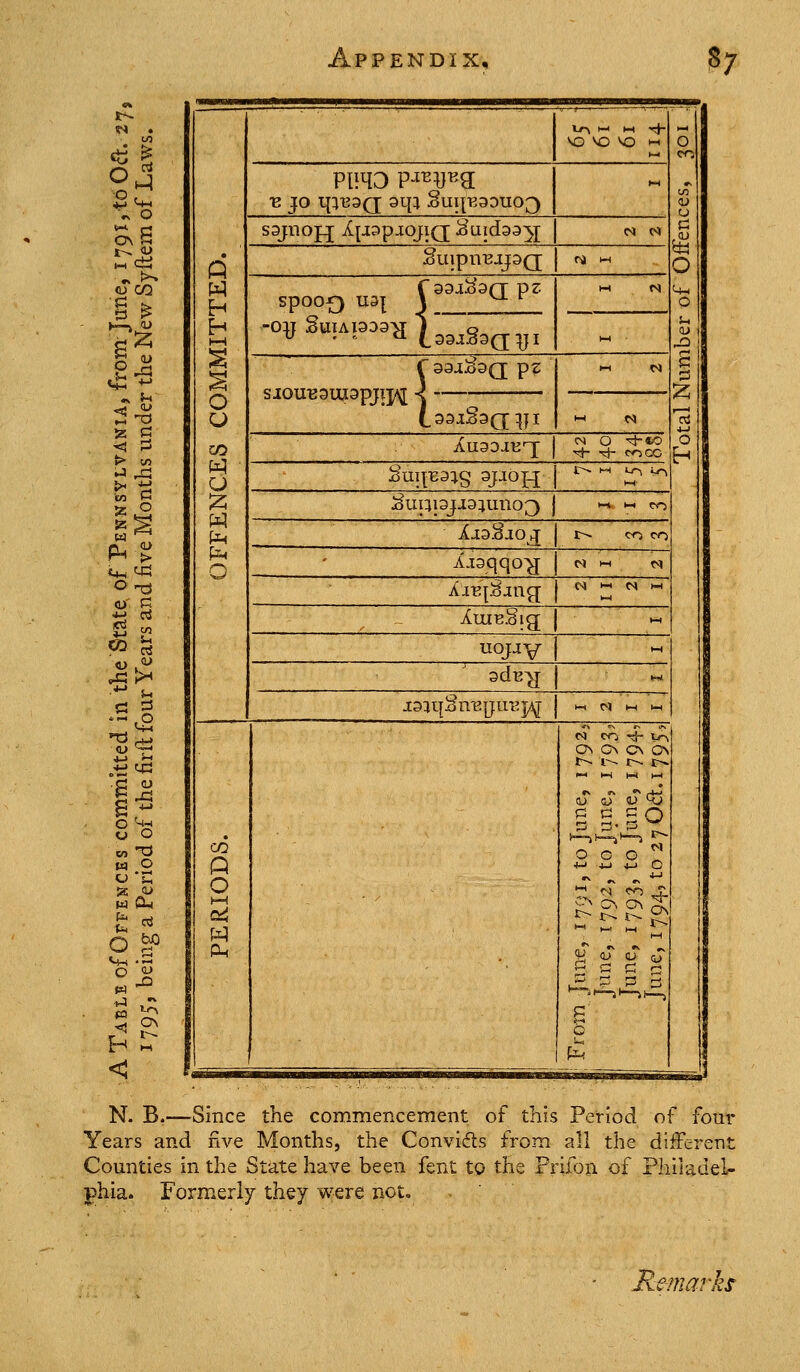 o V O <u CO t3 > ^^ •N in g^ I *^ b .ti ^ W O o <^ o w 1-3 (0 bJO Q Eh O CO o w o CO P o I—I Oh PINO p-i^^^a sajnoj^ i[appjoji(j Suid935[ Suipn'Bj:j3(j SpOOQ U3| I aajHsQ Tpz -0„2u!ApD3H|3,,g,^^j VO VO VO ►-' fsaa^SQ pz sjouBsmapjTjAJ -{ AU9DJBn[ 2ui];'E31S 3J-IOH :8uqi3ja3iuno3 1i^2jlo;^ ^-^3qqoa AiB|^ang; jCui^Sig uojjv sdE^ j:33qSnE[}UE]/ij roCC r^ KH Li-j iJ-^ CO m C-J ►-* N t-t 1—I N »-( 1-4 CI en On G^ Cs ON f\ #\ «\ f4-J (U <U 1> HJ 0 ^ ^O o o o ^ ■M 4-1 *_) O i^^ r- i^ ^ 5- OJ Qj f^ a c c i- N. B.—Since the commencement of this Period of four Years and five Months, the Convids from all the different Counties in the State have been fent to the Frifon of Philadel- j)hia. Formerly they were not, . ' Re-marks'