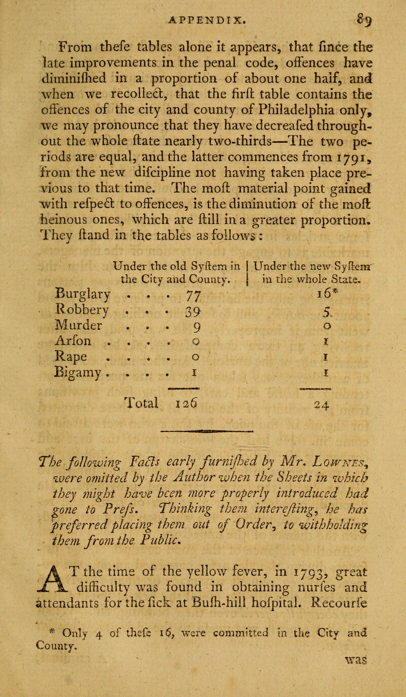 From thefe tables alone it appears, that fmce the late improvements in the penal code, offences have diminifhed in a proportion of about one half, and when we recollect, that the firft: table contains the oifences of the city and county of Philadelphia only, we may pronounce that they have decreafed through- out the whole ftate nearly two-thirds—The two pe- riods are equal, and the latter commences from 1791, from the new difcipline not having taken place pre- vious to that time. The mofl material point gained -with refpeO: to oifences, is the diminution of the nioft heinous ones, which are ilill in a greater proportion. They Hand in the tables as follows: Under the old Syftem in j Under the new Sylleia'^ the City and County. \ in the whole State. Burglary ... 77 16* Robbery . , . 39 ^ Murder ... 9 o Arfon . . . . o . i Rape «... o .1 Bigamy. . , . i i Total 126 24 The following FaBs early furnijljed by Mr, Loivnes^ luere o??iitted by the Author when the Sheets in %vhtch they iuight have been more properly introduced had gone to Frefs, Thinking them interejling^ he has preferred placing them out of Order^ to withholding them from the Public, T the time of the yellov/ fever, in 1793, great difficulty was found in obtaining nurfes and attendants for the fick at Bufh-hiil hofpital. Recourfe * Only 4 of tlief^ i$, were committed in the City and County, was