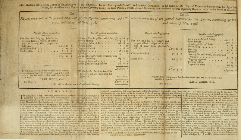 Clothes, &c. furniihed each Conv,j. tor the Quarter, during the fame Period ; which General Statements ar^ contained in three QuartLy Re^om.^n^ to SSr^f Ij^,^ No. L Recapitulation of the general Statement for the ^carter^ commencing 317? 051. 1795, atid ending 3 xfi Jan. 1796. ConviSs debited ag^rv^ale'y. For diet and lodging, jailer's and keepers falaries, wages of attend- ants of every kind, phyfician's bill, &c. I Shoes furnifhed ....... Clothes ditto ^644 10 ; 21 II ij 65 B ^ .r 731 10 Convids credited aggregately. For work done in prifon nail faftory/! 25 i6 9 Sawing Marble 189 3 8 C^-inding plafter of Paris .... 68 18 o Kakiiig Shoes 18 i lo Carpsntejr's work 47 8 o •Weaving. , . . 37 12 10 Spliiningl 45 I 8 Cxikingj barber's work, fweeping and •'■ i walhing 64 8 4 jCbipping logwood 14 I 4 fruining;and picking oakum So \.\ ct there appears, on the ftatemciit of the conviciB iiTcouiils aggregately, to be a balance of £4 9 7 in their IVI.'..), oi that fum more to their credit than they are BASIL WOOD, Clerk. /-,/-. Ill, 1796. N. B. yiU the A,.coi:r.'.s are m Pi.TV.fytDania Currency l'*o' ■rhieh add for ftone fawed in January, but not meafured till February - . £6s^ 104 o 10 ^■736 No IL Recapitulation of the general Statement for the S>uarter, commencing if Feb. and ending \fl May, 1796. Convt&s debited aggregately. For diet and lodging, jailer's and keepers falaries, wages of attjnd- ants of every kind, phyfickn's bill, &c I £^^^2 „ Clothes furniflied Shoes ditto 97 29 ^679 3 7 ConviSs credited aggregately. For work at the nail faftory . _^2oc 8 i Stone Sawing 390 4 ii Grmdmg plafter of Paris ... 41 15 c Shoemaking; ->-.,- Weaving .... ' I'll 5,P'n'g 45 9 3 Cookmg, barber's work, fweeping and pj'^'g • • 44 17 o Chipping logwood 7 lo 8 Turning oakum 14 12 o Carpenter's work 16 i © £^S0 1+ s From this ftater n;t it appears, that there is a fum of 171I. iis. id. in favour of the convicts agl[egately. BASIL WOOD, Clerk. May -tk, 1796. R E M A R K .S TO nioft perfons it may feem ftrange, that the balance due to the tonvich in Ahllrad!:, No. 3, for thclaft three montlis, fhoulrt not be as confiderable is the fun; wi^h appears in their favour from that of No. a for the preceding quarter. This is accounted for |is follow.s: fmce the firft o^: May, the infpc<5tors have had their attention turned to the nivi'king o^ new arrangements for the better accommodation of the prifoner.i. The principal .ire, thc';er?ft'ioo in the prifon yard, of an elegant and extenCve range of buildings of two (lories, iypported by arches, in the form of five fides of an oiitagon. In order to make room for thefc, the wooden building, in which the nail raanufaftory v/as carried on, had been taken down and removed, and feme time elapfed before it could be re-eftablidied. The reader, by adverting to the tccount in yVbftracl, No. 3, will readily perceive the principal deficiency to be in the item/or atarkdcm in the nail faRor'^. The men employed in this branch of labour, were not only thrown ait of an employment aiFurd- 'ng higher wages than any which could arife from their affiftanre to the raifine: or removing build- ngs, but they adtually and neceiTarily impeded, from the quantity of rubbiih and materials then n the yard, the indnftry of fuch as were following other orcupations.. But notwithftanding thcfe obftacles, and the balance in favour of tlie conviifts beinj-; oirav-r^;;.'/./* not fo great as for the quarter preceding the firft of May, yet their labour has been e-.iiintl^ greater, and the value of it more by 19I. i6s. 8d. The whole deficiency aggregately does, not proceed from a decreafe of their induftry, but from a more than ordinary increafe of ihe.ltiits ; cw|yg, firft, to the fummer feafon being the moll unhealthy, acd the confeijuem jKA/i/io/:* to fhe.'pjf^Stiiin's ball; fecondly. to the fick conviifts being fi:ill charged as ufual; and thirdly, to feveral newconvifts being com- mitted fo late as three weeks before the expiration of the lafl; quarter, wht were elfo fufported, but could not labour till every neceflary arrangement was made for their jSmifliou arjiong the other conviifts; fuch as preparing for them proper employments, feparately J)dging for a number of days for fear of infedlious difeafcs, cScc. Let it not be fuppofed however from what has been faid, that the indu'.lrious convi<5ls are burthened with the expenfe of thofe, who from ficknefs or other circumftaaces do not fupport themfclves.—The reader mufl keep in mind, that the ftatement from wiich thefe three re- capitulations are taken, are ftatements of the charges againft each individujl convid for three months, with his fervices during that period ; whereas the recapitulations meiely {hew the aggre- gate debits and credits of the criminals. So that however thefe debits may iicreafe taken aggre- gately^ they cannot affcft the convi>fts indi-oidually. The account of every j^rfon is kept diftmd, and fome appear to have larger balances than-otheri, while tew are in arre3s. In what man- ner then, it may be afced, is the prifon treafury to be repaid for the difburfchents of thefc few.' The anfwer is, from a fund formed as follows. The firft charge in the dkounts Jar diet and lodghig, X^c. is 5!. 15s. od. per quarter for every male, and 3I. 7s. 6d. for eaj! female convid ; a charge found to be more than fufficient to defray all thefc expcnfes, and thjjefoix the overplus makes pai-t of this fund. The convids again can only receive one half of Lie balance * which remains in their favour, after making the neceftiry dedudions for thej'ofts of profecution, * Moft of the board have a doubt, and a reafonable one, whether ♦.h,^nvids are cot cctitled to the -whtle balance under the liw. trial, &c. The other moiety is thrown into the fame fund. Th the prifon treafury for the arrears of the fick or other convid... in the prilbn, is that, formed from the profits on the different Hitherto and in tliefe ftatements we have only confidered the infpi curing employments for the convids. We are now to view thea_ the charader of perfons concerned in a variety of trades and man opportunities of profit than other perfons can have, as they are men at a more reafonable price than can be had elfewiiere in amount of this profit is, h^s not as yet been exadly afcertain made' out of the espences attending the whole eftabliihments. A board are now engaged in the bufinefs. Were their report fii interefting to annex to this work. A genera! idea however of fom from examining the accounts which 1 fliall ftate. The principal eftiblithment is that of the nail fadory. In thist one quarter with another, at Icaft 5J,ooo wt. of nails, the clear p. the labour of the convids, wearing of tools, &c. are at a low d and an half pence per pound, or ayearly income of 13151. Gn th. in the bulk, and afterwards chipped and fold to the dyers or hatter about 5I. los. per ton, and about 6 tons fold In the quarter. PI. value when ground, yields a clear produce of two (hillings and t buihels milled per day. It would be tedious to enumerate all the .