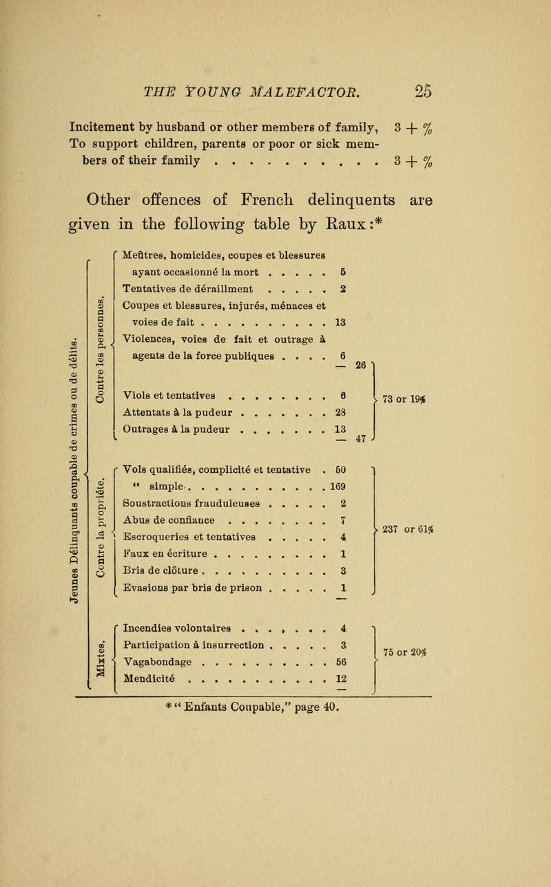 Incitement by husband or other members of family, 3 + % To support children, parents or poor or sick mem- bers of their family 3 + % Other offences of French delinquents are given in the following table by Raux :* Mefltree, homicides, coupes et blessures ayant occasionn^ la mort 5 Tentatives de deraillment 2 Coupes et blessures, injures, menaces et voies de fait , 13 Violences, voies de fait et outrage k Pi o .9 A < agents de la force publiques . 6 — 26 I t2 p Ph ■*^ a o Viols et tentatives 6 Attentats §t la pudeur 28 Outrages k la pudeur 13 Vols qualifies, complicite et tentative . 60 •* simple 169 Soustractions frauduleuses 2 Abus de confiance 7 Escroqueries et tentatives 4 Faux en ecriture 1 Bris de cloture 3 Evasions par bris de prison 1 Incendies volontaires 4 Participation a insurrection 3 Vagabondage 56 Mendicit6 12 V 73 or 195t 47 J > 237 or 61^ 75 or aOjt