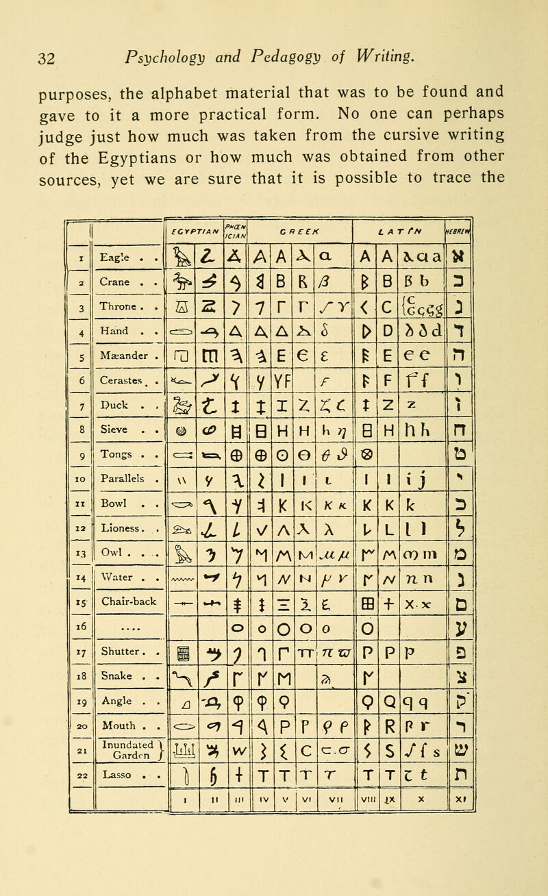 purposes, the alphabet material that was to be found and gave to it a more practical form. No one can perhaps judge just how much was taken from the cursive writing of the Egyptians or how much was obtained from other sources, yet we are sure that it is possible to trace the I 2 3 4 5 6 7 8 9 lO II 12 13 14 15 16 17 18 19 ! 20 21 ECyPTIAN tCIAN c R eex L AT tN UBKIH, Eagle . . ^ L A A A X a A A \aa ^ Crane . . ^ ^ ^ a B B /3 ^ B B b D Throne . . H 2 y 7 r r ^r < C [gc,^^ : Hand . . r^ -^ A A A 25. S > D bh^i n Masander . m m A ^ E e e ^ E ee n Cerastes ^ . »<r~. ^ 'i V YF F r^ F ff ^ Duck . . & Z t t I z XC t 2 z 1 Sieve . . # gp u B H H M B H hK n Tongs . . <=^ *=». e e 0 e ^^ ® b Parallels . \\ y \ I 1 1 L 1 1 'J •1 Bowl . . ^^ A i A K K K K K K k D Lioness. . ^^ ^ L v A A A U L I 1 ^ Owl .... V 3r 7 M n M JX/bi r r^ CO rn D Water . . /^Vv^W' *-/ '7 ^ // N IJV r N 71 n i Chair-back — W+-. i J ~ X e Q -f- X X D .... 0 0 0 0 0 0 V Shutter. . g *^ 7 1 r TT 7rC7 p P P D Snake . . ^ / r r M 7>^ V |}i Angle . . n 'A <p 9 9 Q Q S9 P Mouth . . < > en i A P F 9 e f R P r 1 Inundated \ Garden / •IM ^ w I ^ c e.cj 5 S yfs ^ 22 Lasso . . I h + T T T r T T i: t n ' 11 III IV V VI VII VIII 4X X xr