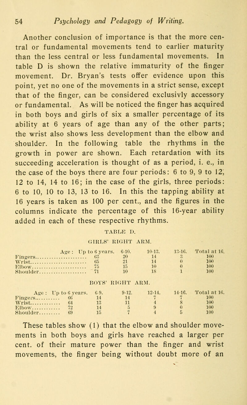 Another conclusion of importance is that the more cen- tral or fundamental movements tend to earlier maturity than the less central or less fundamental movements. In table D is shown the relative immaturity of the finger movement. Dr. Bryan's tests offer evidence upon this point, yet no one of the movements in a strict sense, except that of the finger, can be considered exclusivly accessory or fundamental. As will be noticed the finger has acquired in both boys and girls of six a smaller percentage of its ability at 6 years of age than any of the other parts; the wrist also shows less development than the elbow and shoulder. In the following table the rhythms in the growth in power are shown. Each retardation with its succeeding acceleration is thought of as a period, i. e., in the case of the boys there are four periods: 6 to 9, 9 to 12, 12 to 14, 14 to 16; in the case of the girls, three periods: 6 to 10, 10 to 13, 13 to 16. In this the tapping ability at 16 years is taken as 100 per cent., and the figures in the columns indicate the percentage of this 16-year ability added in each of these respective rhythms. TABLE D. GIRLS' RIGHT ARM. Age : Up to 6 years. 6-10. 10-13. 13-16. Total at 16. Fingers 63 20 14 3 100 Wrist 65 21 14 0 100 Elbow 75 15 10 0 100 Shoulder 71 10 18 1 100 BOYS' RIGHT ARM. Age : rp to 6 years. 6-9. 9-12. 12-14. 14-16. Total at 16. Fingers 66 14 14 7 7 100 Wrist 64 13 11 4 8 100 Elbow 72 14 5 9 0 100 Shoulder 69 15 7 4 5 100 These tables show (1) that the elbow and shoulder move- ments in both boys and girls have reached a larger per cent, of their mature power than the finger and wrist movements, the finger being without doubt more of an