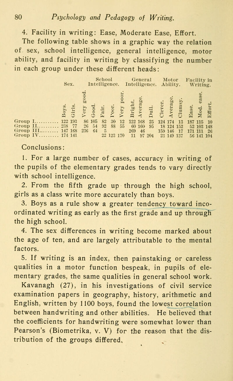 4. Facility in writing: Ease, Moderate Ease, Effort. The following table shows in a graphic way the relation of sex, school intelligence, general intelligence, motor ability, and facility in writing by classifying the number in each group under these different heads: School General Motor Facility iu Sex. Intelligence. Intelligence. Ability. Writing. o o . • M o o . a) 9 ^. j3 bD C5, +j y) .J =* .^ «y ^ ^ -S ^ -§ .^ g ^ .§ 5! d I 53 I -• ^ 3 O ^ (UOeSOd) '~> > o ^ > B «so?ti MO > O ^ ;» > M<1 Q o-<o hSh Group 1 122 193 86 105 82 30 12 122 168 25 124 174 13 187 115 10 Group II 238 77 26 54 92 88 55 60 160 95 18 124 152 52 103 148 Group III 147 168 236 64 5 269 46 159 146 17 171111 26 Group IV 174 141 22 123 170 11 97 204 23 149 137 56 141 104 Conclusions: 1. For a large number of cases, accuracy in writing of the pupils of the elementary grades tends to vary directly with school intelligence. 2. From the fifth grade up through the high school, girls as a class write more accurately than boys. 3. Boys as a rule show a greater tendency toward inco- ordinated writing as early as the first grade and up through' the high school. 4. The sex differences in writing become marked about the age of ten, and are largely attributable to the mental factors. 5. If writing is an index, then painstaking or careless qualities in a motor function bespeak, in pupils of ele- mentary grades, the same qualities in general school work. Kavanagh (27), in his investigations of civil service examination papers in geography, history, arithmetic and English, written by 1100 boys, found the lowest correlation between handwriting and other abilities. He believed that the coefficients for handwriting were somewhat lower than Pearson's (Biometrika, v. V) for the reason that the dis- tribution of the groups differed.