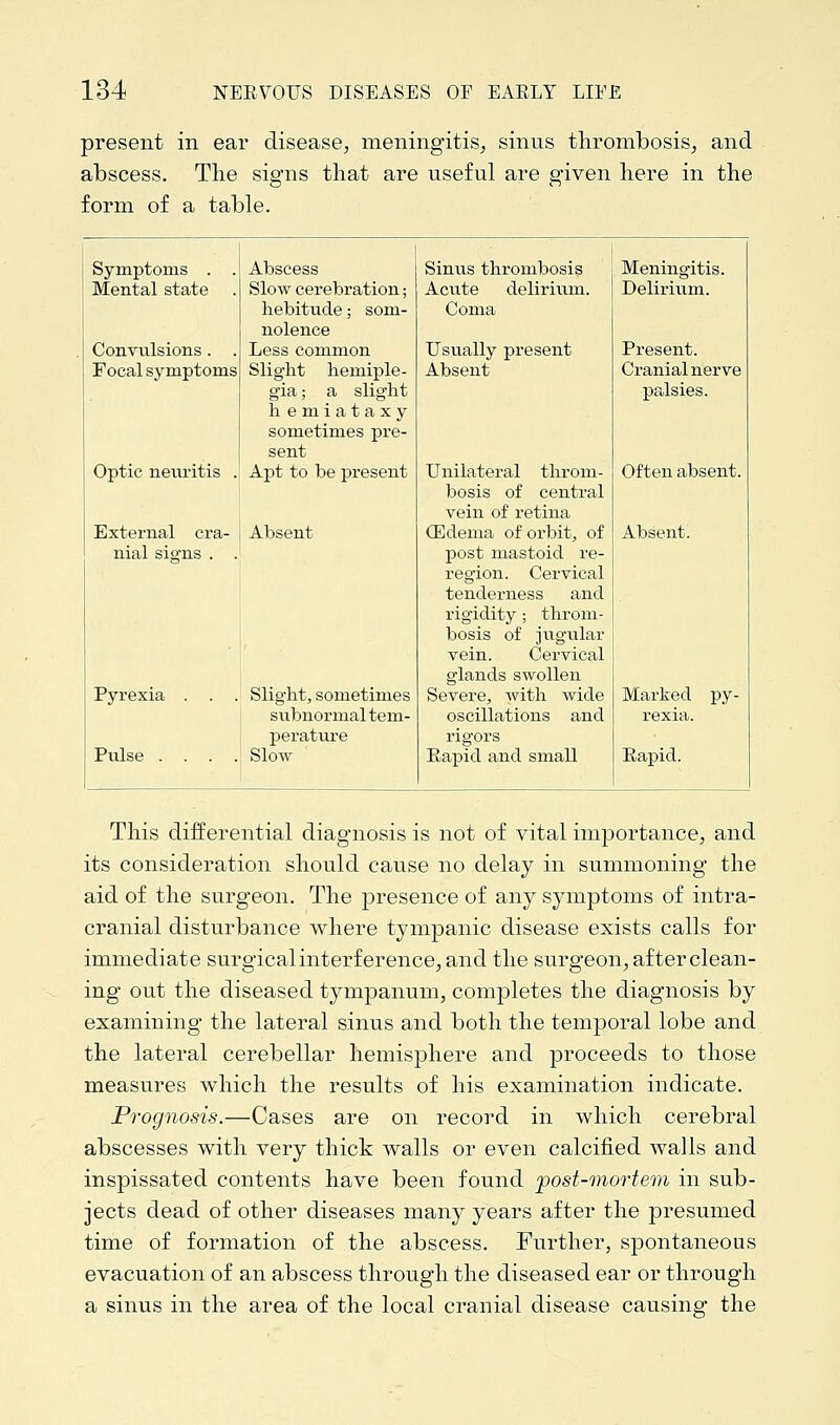 present in ear disease, meningitis, sinus thrombosis, and abscess. The signs that are useful are given here in the form of a table. Symptoms . . Abscess Sinus thrombosis Meningitis. Mental state Slow cerebration; Acute delirium. Delirium. hebitude; som- Coma nolence Convulsions. . Less common Usually present Present. Focal symptoms Slight hemiple- Absent Cranial nerve gia ; a slight palsies. h emiataxy sometimes pre- sent Optic neuritis . Apt to be present Unilateral throm- bosis of central vein of retina Often absent. External cra- Absent (Edema of orbit, of Absent. nial signs . . post mastoid re- region. Cervical tenderness and rigidity; throm- bosis of jugular vein. Cervical glands swollen Pyrexia . . . Slight, sometimes Severe, with wide Marked py- subnormal tem- oscillations and rexia. perature rigors Pulse . . . . Slow Rapid and small Rapid. This differential diagnosis is not of vital importance, and its consideration should cause no delay in summoning the aid of the surgeon. The presence of any symptoms of intra- cranial disturbance where tympanic disease exists calls for immediate surgical interference, and the surgeon, after clean- ing out the diseased tympanum, completes the diagnosis by examining the lateral sinus and both the temporal lobe and the lateral cerebellar hemisphere and proceeds to those measures which the results of his examination indicate. Prognosis.—Cases are on record in which cerebral abscesses with very thick walls or even calcified walls and inspissated contents have been found post-mortem in sub- jects dead of other diseases many years after the presumed time of formation of the abscess. Further, spontaneous evacuation of an abscess through the diseased ear or through a sinus in the area of the local cranial disease causing the