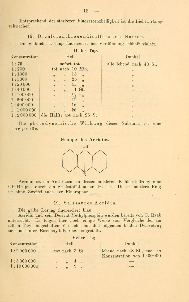 Entsprechend der stärkeren Fluorescenzhelligkeit ist die Lichtwirkung schwächer. 18. Dichloranthracendisulfosaures Natron. Die gelbliche Lösung fluoresciert bei Verdünnung lebhaft violett. Heller Tag. Konzentration Hell Dunkel 1:75 sofort tot alle lebend nach 48 Si 1 200 tot nach 10 Min. ii 1 1000 1 ^ » » x n n 1 5000 n » 25 „ ii 1 20 000 4^ 1? 11 ^U » n 1 40 000 „ „ 1 St. ii 1 100 000 l1/ ii 1 200 000 » ii 12 „ ii 1 400 000 » » ■*■ ^ » 11 1 1000 000 » n 26 „ n 1 2 000 000 die Hälfte tot nach 26 St. ii Die photodynamische Wirkung dieser Substanz ist eine sehr große. Gruppe des Acridins. CH Acridin ist ein Anthracen, in dessen mittlerem Kohlenstoffringe eine CH-Gruppe durch ein Stickstoffatom ersetzt ist. Dieser mittlere Ring ist ohne Zweifel auch der Eluorophor. 19. Salzsaures Acridin. Die gelbe Lösung fluoresciert blau. Acridin und sein Derivat Methylphospbin wurden bereits von O. Raab untersucht. Es folgen hier noch einige Werte zum Vergleiche der am selben Tage angestellten Versuche mit den folgenden beiden Derivaten; sie sind unter Eisenoxydulvorlage angestellt. Heller Tag. Konzentration 1:2000 000 1 : 5 000 000 : 1: 10 000 000 Hell tot nach 3 4 ii n ^ St. Dunkel lebend nach 48 St., noch in Konzentration von 1: 30 000