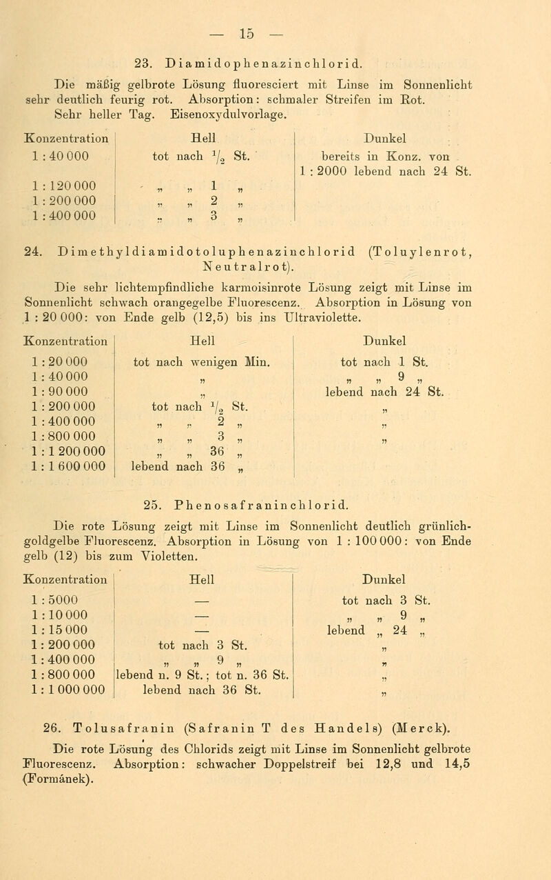 23. D iainidoph enazinchl ori d. Die mäßig gelbrote Lösung fluoresciert mit Linse im Sonnenlicht sehr deutlich feurig rot. Absorption: schmaler Streifen im Rot. Sehr heller Tag. Eisenoxydulvorlage. Konzentration Hell Dunkel 1 : 40000 tot nach 1/2 St. bereits in Konz. von 1 : 2000 lebend nach 24 St. 1:120 000 ■n n ■*- 55 1:200 000 n 55 ^ „ 1 : 400 000  15 O 55 24. Dimethyldiamidotoluphenazinchlorid (Toluylenrot, Neutralrot). Die sehr lichtempfindliche karmoisinrote Lösung zeigt mit Linse im Sonnenlicht schwach orangegelbe Fluorescenz. Absorption in Lösung von .1 : 20 000: von Ende gelb (12,5) bis ins Ultraviolette. Dunkel tot nach 1 St. 9 55 55 ^ 55 lebend nach 24 St. Lo 1 nzentration : 20 000 Hell tot nach wenigen Min. 1 40 000 55 1 90 000 5) 1 200 000 tot nach xl2 St. 1 400 000 55 5! 2 „ 1 800 000 0. 55 55  55 1 1200 000 55 55 *>6 „ 1 1600 000 lebend nach 36 „ 25. Phenosaf r aninchlorid. Die rote Lösung zeigt mit Linse im Sonnenlicht deutlich grünlich- goldgelbe Eluorescenz. Absorption in Lösung von 1 : 100 000: von Ende gelb (12) bis zum Violetten. Konzentration Hell Dunkel 1:5000 — tot nach 3 St. 1:10 000 — 9 55 n v 55 1:15 000 — lebend „ 24 55 1:200 000 tot nach 3 St. 55 1: 400 000 55 Q 55 v n n 1:800 000 lebend n. 9 St.; tot n. 36 St. 55 1: 1000 000 lebend nach 36 St. 55 26. Tolusafranin (Safranin T des Handels) (Merck). Die rote Lösung des Chlorids zeigt mit Linse im Sonnenlicht gelbrote Eluorescenz. Absorption: schwacher Doppelstreif bei 12,8 und 14,5 (Form an ek).