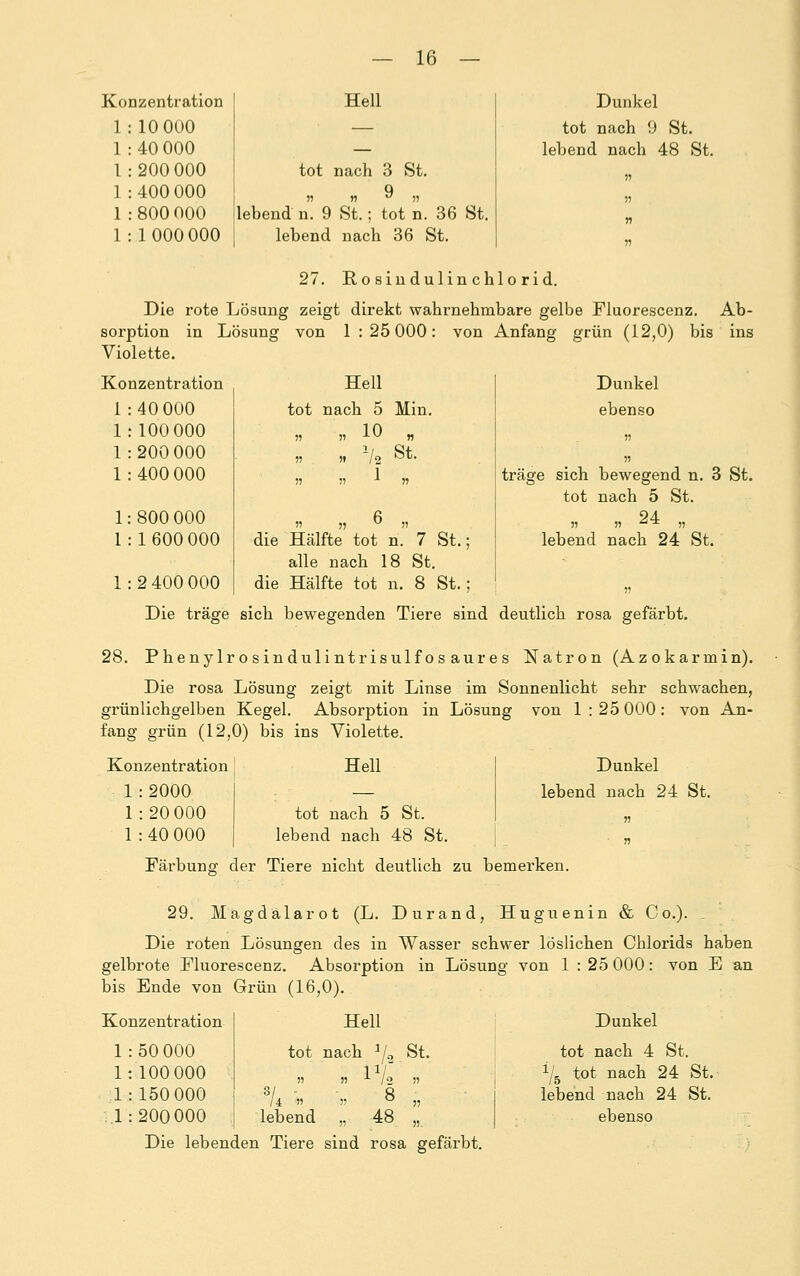 lO azentration Hell Dunkel 1 10 000 — tot nach 9 St. 1 40 000 — lebend nach 48 St 1 200 000 tot nach 3 St. ii 1 400 000 Q 11 n ° ii ii 1 800 000 lebend n. 9 St.; tot n. 36 St. w 1 1000 000 lebend nach 36 St. » 27. Ro sin dulin chlo ri d. Die rote Lösung zeigt direkt wahrnehmbare gelbe Fluorescenz. Ab- sorption in Lösung von 1 : 25 000: von Anfang grün (12,0) bis ins Violette. Dunkel ebenso träge sich bewegend n. 3 St. tot nach 5 St. » * 24 „ lebend nach 24 St. Die träge sich bewegenden Tiere sind deutlich rosa gefärbt. 28. Phenylrosindulintrisulfosaures Natron (Azokarmin). Die rosa Lösung zeigt mit Linse im Sonnenlicht sehr schwachen, grünlichgelben Kegel. Absorption in Lösung von 1:25 000: von An- fang grün (12,0) bis ins Violette. Konzentration Hell Dunkel 1 : 2000 — lebend nach 24 1 : 20 000 tot nach 5 St. 1 : 40 000 lebend nach 48 St. Färbung1 der Tiere nicht deutlich zu bemerken. lO nzentration Hell 1 1 1 1 40 000 100 000 200 000 400 000 tot ii n ii nach 5 Min. „ io „ „ Vi St. ii -*■ ii 1 1 1 800 000 1600 000 2 400 000 die die ii ii  „ Hälfte tot n. 7 St.; alle nach 18 St. Hälfte tot n. 8 St. ; 29. Magdalarot (L. Durand, Huguenin & Co.). . Die roten Lösungen des in Wasser schwer löslichen Chlorids haben gelbrote Fluorescenz. Absorption in Lösung von 1 : 25 000: von E an bis Ende von Grün (16,0). Konzentration 1:50 000 1:100 000 1:150 000 1:200 000 Hell tot nach a/0 St. i-7« » 3/ - lebend 48 Dunkel tot nach 4 St. i/5 tot nach 24 St. lebend nach 24 St. ebenso Die lebenden Tiere sind rosa gefärbt.