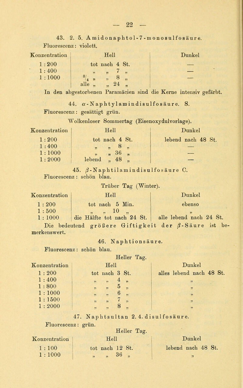 43. 2. 5. Araidonaphtol- 7 -monosulfosäure. Fluorescenz: violett. Dunkel Konzentration Hell 1 :200 tot nach 4 St 1:400 1 :1000 7 3/ 8 alle „ „ 24 „ In den abgestorbenen Paramäcien sind die Kerne intensiv gefärbt. 44. a - N aphty 1 am indisulf o s äur e. S. Fluorescenz: gesättigt grün. Wolkenloser Sommertag (Eisenoxydulvorläge). Konzentration Hell Dunkel 1:200 tot nach 4 St. lebend nach 48 St. 1 :400 Q n » ° n — 1:1000 n » 3b » — 1 : 2000 lebend „ 48 „ — 45. /?-Naphtilamindisulfosäure C. Fluorescenz : schön blau. Konzentration Trüber Tag (Winter). Hell I Dunkel ebenso 1 : 200 tot nach 5 Min. 1:500 „ „ 10 „ 1 : 1000 I die Hälfte tot nach 24 St. Die bedeutend größere Giftigkeit der (?-Säure ist be- merkenswert. alle lebend nach 24 St. 46. N aphtions äur e. Fluorescen z : schön blau. Heller Tag. >nj sentration Hell Dunkel 1 200 toi . nach 3 St. alles lebend nach 48 St. 1 1 1 1 i 400 800 1000 1500 2000 11 ?? 5? n ii v ii 4 n 5 „ 6 „ 7 „ 8 „ 5) 11 11 11 n 47. Naphtsultan 2. 4. disulf o säur e. Fluorescenz: grün. Heller Tag. Konzentration I Hell Dunkel 1 : 100 tot nach 12 St. lebend nach 48 St. 1:1000 „ „ 36 „