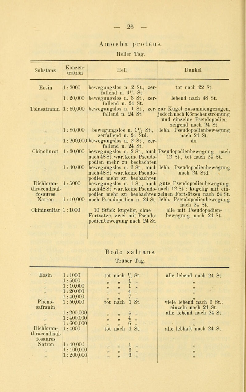 Amoeba proteus. Heller Tag. Substanz Konzen- tration Hell Dunkel Eosin !l 1 : 20,000 Tolusafranin 1: 50,000 2000 |bewegungslos n. 2 St., zer- fallend n. 41/, St. bewegungslos n. 3 St., zer- fallend n. 24 St. bewegungslos n. 1 St., zer- fallend n. 24 St. 80.000 200,000 bewegungslos n. l'/ä St., zerfallend n. 24 Std. bewegungslos n. 2 St., zer- fallend n. 24 St. Chinolinrot ;1: 20,000 [bewegungslos n. 2 St., auch nach 48 St. war. keine Pseudo- podien mehr zu beobachten „ |l: 40,000 jbewegungslos n. 3 St., auch |nach 48 St. war. keine Pseudo- podien mehr zu beobachten bewegungslos n. 1 St., auch jnach 48 St. war. keine Pseudo- podien mehr zu beobachten 10,000 noch Pseudopodien n. 24 St. Dichloran- 1:5000 thracendisul- fosaures Natron 1 Chininsulfat 1: 1000 10 Stück kugelig, ohne Fortsätze, zwei mit Pseudo- podienbewegung nach 24 St. tot nach 22 St. lebend nach 48 St. zur Kugel zusammengezogen, jedoch noch Körnchenströmung und einzelne Pseudopodien zeigend nach 24 St. lebh. Pseudopodienbewegung nach 24 St. do. Pseudopodienbewegung nach 12 St., tot nach 24 St. lebh. Pseudopodienbewegung nach 24 Std. gute Pseudopodienbewegung nach 12 St.; kugelig mit ein- zelnen Fortsätzen nach 24 St. lebh. Pseudopodienbewegung nach 24 St. alle mit Pseudopodien- bewegung nach 24 St. Bodo saltans. Trüber Tag\ Eosin 1: 1000 tot nach Vs St- alle lebend nach 24 St. » 1:5000 )3 » 1 „ r !? 1: 10.000 1 „ J) 1: 20.000 )! J? 4 ,- ji V 1: 40,000 7 ., Pheno- 1: 50,000 tot nach 1 St. viele lebend nach 6 St.; safranin einzeln nach 24 St. jj 1: 200.000 4 „ alle lebend nach 24 St. j) 1: 400.000 4 .. » 1: 600,000 6 i, Dichloran- 1: 4000 tot nach 1 St. alle lebhaft nach 24 St. thracendisul- fosaures Natron 1: 40,000 1 „ ;i 1: 100.000 3 „ . 1: 200;000 ?) n 9 n ;?