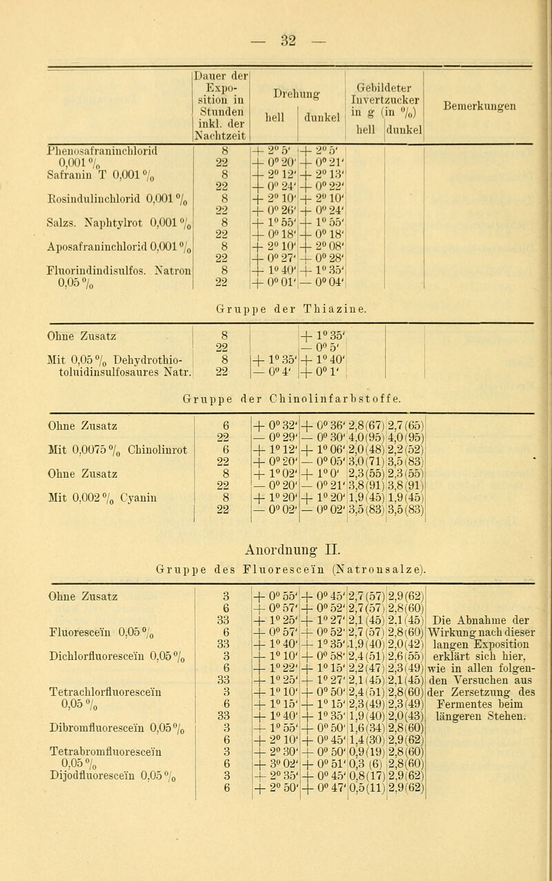 Dauer der Expo- sition in Stunden inkl. der Nachtzeit Drehung' hell Gebildeter Invertzucker dunkel ! in « f °/o) hell Idunkel Bemerkungen Phenosafraninchlorid 0,001 °/o Safranin T 0,001 °/0 Kosindulinchlorid 0,001 % Salzs. Naphtylrot 0,001 % Aposafraninchlorid 0,001 % Fluorindindisulfos. Natron 0,05% 8 22 8 22 8 22 8 22 8 22 8 22 + 2 5' |+2° 5' — 0o20'i+0o21' — 2° 12'!+2° 13 — 0° 24' 4- 0° 22' — 2° 10'+ 2° 10' H-0°26'-+0°24' + l055'i+l°55'l j-f- 0<>18' — 0° 18' H- 21J 10'|+ 2°08'. + 0027'l+0°28' 4= l°40'j+l035', + 0°01' — 0°04'; Gruppe der Thiazine. Ohne Zusatz Mit 0,05% üehydrothio- toluidinsulfosaures Natr. 8 22 8 22 + 1° 35' — 0°5' 1+1° 35' + l°40'i |—0° 4' 4-o°r i G v u p p e d < jr Chinolinfar bstof f e. Ohne Zusatz 6 + 0°32' + 0° 36'2,8(67) 2,7(65) 22 — 0° 29' — 0° 30' 4,0(95) 4,0(95) Mit 0,0075% Chinolinrot 6 +1° 12' + 1° 06',2,0 (48) 2,2(52) 22 + 0°20' — 0°05' 3,0(71) 3.5(83) * Ohne Zusatz 8 + 1°02' + i°0' 2,3(55) 2,3(55) 22 — 0° 20' — 0° 21' 3,8(91) 3.8(91) Mit 0,002 % Cyanin 8 -f 1° 20' + 1° 20' 1,9(45) 1,9(45) 22 — 0° 02' — 0° 02' 3,5(83) 3,5(83) Anordnung- IL Gruppe des Fluoresce'in (Natronsalze) Ohne Zusatz Dichlorfluorescei'n 0.05 % Tetrachlorfluoresce'in 0,05 % Dibronifluorescein 0,05% Tetrabromfluorescem 0,05% Dijodfluorescein 0,05 % 3 6 33 6 33 3 6 33 3 6 33 3 6 3 6 3 6 0°55' 0°57' 1°25' 0°57' 1°40' 1°10' 1° 22' 1°25' 1°10' 1°15' P40' 1°55' 2° 10' 2° 30' 3° 02' 2° 35' 2° 50' + 0° 45' + 0° 52' 4-1° 27' + 0° 52' + 1° 35' + 0° 58' + 1° 15' + 1°27' + 0° 50' 4 1° 15' + 1° 35' 4- 0° 50' + 0° 45' + 0° 50' + 0° 51' 4- 0° 45' + 0° 47 2,7(57) '2,7(57) 2,1(45) 2-7(57) H,9(40) !2,4(51) 2,2(47) i 2,1 (45) J2,4(51) 12,3(49) !1,9(40) 11,6(34) 1,4(30) |0,9(19) :0,3 (6) :0,8(17) 0,5(11) 2,9(62 2,8(60 2,1 (45 2,8^60 2,0(42' 2,6(55 2,3(49 2,1(45 2,8(60 2,3(49 2,0(43 2,8(60 2,9(62 2,8(60 2,8(60 2.9(62 2,9 (62 Die Abnahme der Wirkung nach dieser langen Exposition erklärt sich hier, wie in allen folgen- den Versuchen aus der Zersetzung des Fermentes beim längeren Stehen.