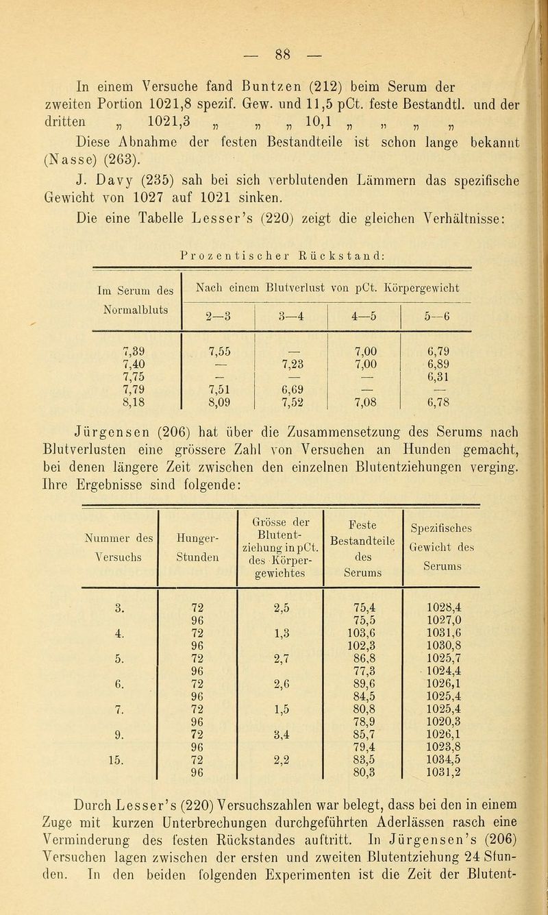 In einem Versuche fand Buntzen (212) beim Serum der zweiten Portion 1021,8 spezif. Gew. und 11,5 pCt. feste ßestandtl. und der dritten „ 1021,3 „ „ „ 10,1 „ „ „ „ Diese Abnahme der festen Bestandteile ist schon lange bekannt (Nasse) (263). J. Davy (235) sah bei sich verblutenden Lämmern das spezifische Gewicht von 1027 auf 1021 sinken. Die eine Tabelle Lesser 's (220) zeigt die gleichen Verhältnisse: Prozentischer Rückstand Im Serum des Nach einem Blutverlust von pCt. Körpergewicht Normalbluts 2—3 3—4 4—5 5—6 7,39 7,40 7,75 7,79 8,18 7,55 7,51 8,09 7,23 6,69 7,52 7,00 7,00 7,08 6,79 6,89 6,31 6,78 Jürgensen (206) hat über die Zusammensetzung des Serums nach Blutverlusten eine grössere Zahl von Versuchen an Hunden gemacht, bei denen längere Zeit zwischen den einzelnen Blutentziehungen verging. Ihre Ergebnisse sind folgende: Grösse der Feste Spezifisches Nummer des Hunger- Blutent- ziehung in pCt. Bestandteile Gewicht des Versuchs Stunden des Körper- des Serums gewichtes Serums 3. 72 2,5 75,4 1028,4 96 75,5 1027,0 4. 72 1,3 103,6 1031,6 96 102,3 1030,8 5. 72 2,7 86,8 1025,7 96 77,3 1024,4 6. 72 2,6 89,6 1026,1 96 84,5 1025,4 7. 72 1,5 80,8 1025,4 96 78,9 1020,3 9. 72 3,4 85,7 1026,1 96 79,4 1023,8 15. 72 2,2 83,5 1034,5 96 80,3 1031,2 Durch L es s er's (220) Versuchszahlen war belegt, dass bei den in einem Zuge mit kurzen Unterbrechungen durchgeführten Aderlässen rasch eine Verminderung des festen Rückstandes auftritt. In Jürgensen's (206) Versuchen lagen zwischen der ersten und zweiten Blutentziehung 24 Stun- den. In den beiden folgenden Experimenten ist die Zeit der Blutent-