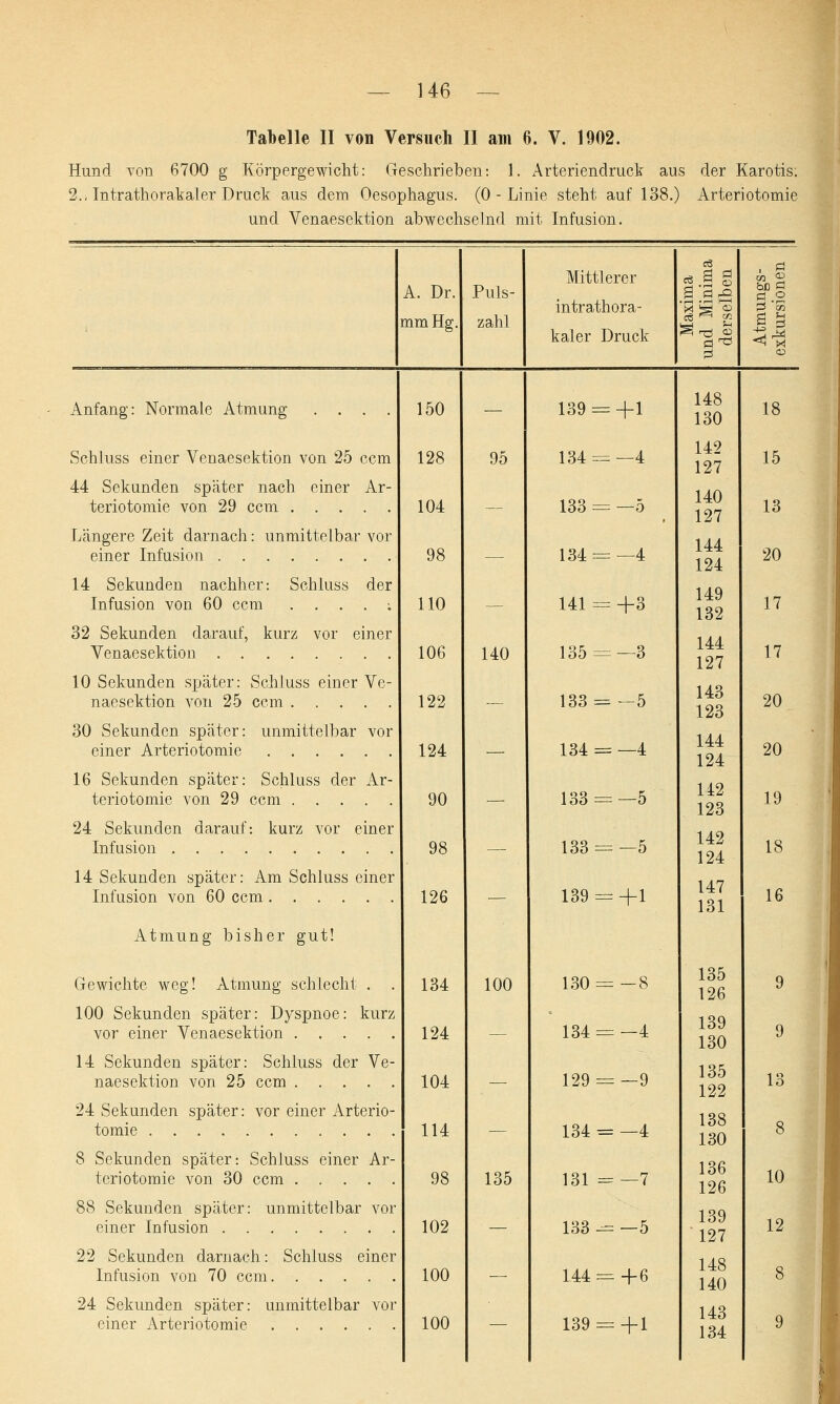 Tabelle II von Versuch II am 6. V. 1902. Hund von 6700 g Körpergewicht: Geschrieben: 1. Arteriendruck aus der Karotis; 2.- Intrathorakaler Druck aus dem Oesophagus. (0 - Linie steht auf 138.) Arteriotomie und Venaesektion abwechselnd mit Infusion. A. Dr. mmHg. Puls- zahl Mittlerer intrathora- kaler Druck Maxima und Minima derselben bß Ö ö .2 11 Anfang: Normale Atmung .... 150 — 139 = +1 148 130 18 Schluss einer Venaesektion von 25 ccm 128 95 134 = —4 142 127 15 44 Sekunden spater nach einer Ar- 140 127 teriotomie von 29 ccm 104 — 133 = —5 13 Längere Zeit darnach: unmittelbar vor 144 124 einer Infusion 98 — 134 = —4 20 14 Sekunden nachher: Schluss der 149 132 Infusion von 60 ccm . . . . . 110 — 141 = +3 17 32 Sekunden darauf, kurz vor einer 144 127 Venaesektion 106 140 135 = — 3 17 10 Sekunden später: Schluss einer Ve- 143 123 naesektion von 25 ccm 122 — 133 = —5 20 30 Sekunden später: unmittelbar vor 144 124 einer Arteriotomie 124 — 134 = —4 20 16 Sekunden später: Schluss der Ar- 142 123 teriotomie von 29 ccm 90 — 133 = —5 19 24 Sekunden darauf: kurz vor einer 142 Infusion 98 133 = —5 18 14 Sekunden später: Am Schluss einer 124 147 131 Infusion von 60 ccm 126 — 139 = +1 16 Atmung bisher gut! Gewichte weg! Atmung schiecht . . 134 100 130 = -8 135 126 9 100 Sekunden später: Dyspnoe: kurz vor einer Venaesektion 124 134 = — 4 139 130 9 14 Sekunden später: Schluss der Ve- 135 122 naesektion von 25 ccm 104 — 129 = —9 13 24 Sekunden später: vor einer Arterio- 138 tomie 114 134 = —4 8 8 Sekunden später: Schluss einer Ar- 130 136 126 teriotomie von 30 ccm 98 135 131 -—7 10 88 Sekunden später: unmittelbar vor 139 127 einer Infusion 102 — 133 = —5 12 22 Sekunden darnach: Schluss einer 148 140 Infusion von 70 ccm. 100 — U4 = +6 8 24 Sekunden später: unmittelbar vor 143 134 einer Arteriotomie 100 139 = +1 9