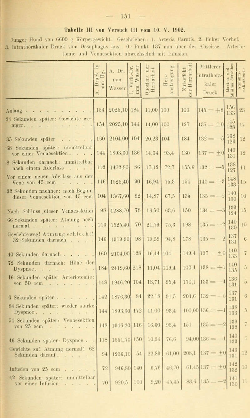 Tabelle III von Versuch III vom 10. V. 1002. Junger Hand von 6600 g Körpergewicht: Geschrieben: 1. Arteria Carotis, 2. linker Vorhof, 3. intrathorakaler Druck vom Oesophagus aus. 0 - Punkt 137 mm über der Abscisse. Arterio- tomie und Venaesektion abwechselnd mit Infusion. A. Dr. mm Wasser T1 co • a O CD 5^ 5ft 3 P-i Mittlerer intrathora- kaler Druck §7 11 Anfang 24 Sekunden später: Gewichte we- niger • 35 Sekunden später 68 Sekunden später: unmittelbar vor einer Venaesektion. . . . 8 Sekunden darnach: unmittelbar nach einem Aderlass . . . . Vor einem neuen Aderlass aus der Vene von 45 ccm 154 154 160 144 112 2025,10 2025,10 2104,00 1893,60 1472,80 32 Sekunden nachher: nach Beginn dieser Venaesektion von 45 ccm Nach Schluss _dieser Venaesektion 66 Sekunden später: Atmung noch normal Gewichte weg! A t m u n g s c h I echt! 32 Sekunden darnach . . . . 40 Sekunden darnach 72 Sekunden darnach: Höhe der Dyspnoe 116 1525,40 16 Sekunden später Arteriotomie von 50 ccm 6 Sekunden später . 84 Sekunden später: wieder starke Dyspnoe 54 Sekunden später: Venaesektion von 25 ccm 46 Sekunden später: Dyspnoe . . Gewichte zu! Atmung normal! 62 Sekunden darauf Infusion von 25 ccm 42 Sekunden später: unmittelbar vor einer Infusion 104 98 116 146 160 184 148 142 144 148 118 94 72 70 1367,60 1288,70 1525,40 1919,90 2104,00 2419,60 1946,20 1876,30 1893,60 1946,20 1551,70 1236,10 946,80 920.5 184 144 104 136 86 90 92 78 70 98 128 218 104 84 172 116 150 54 140 100 11,00 14,00 20,23 14,34 17,12 16,94 14,87 16,50 21,79 19,59 16,44 11,04 18,71 22,18 11.00 16,60 10.34 22,89 6,76 9,20 100 100 104 93,4 72,7 75,3 67,5 63,6 75.3 94,8 104 119,4 95,4 91,5 93,4 95.4 76,6 61,00 46,70 1:5,45 100 127 184 130 155,6 154 135 150 198 17S 149.4 100,4 170.1 201,6 100,00 151 94,00 208,1 61,45 83,6 145 = 137 = 132 = 137 132 140 135 134 135 135 137 138 133 132 136 135 136 137 137 135 +8 ±0 = —5 = ±0 = —5 = +3 = —3 = -2 = 4 0 = +1 = —4 = ±0 = -hO 156 133 145 128 138 126 143 131 138 127 148 133 140 130 139 124 140 130 137 131 140. 133 140 135 136 131 137 131 138 133 139 132 140 133 143 131 142 L32 141 130 17 12 12 11 15 10 15 10 10 1 l