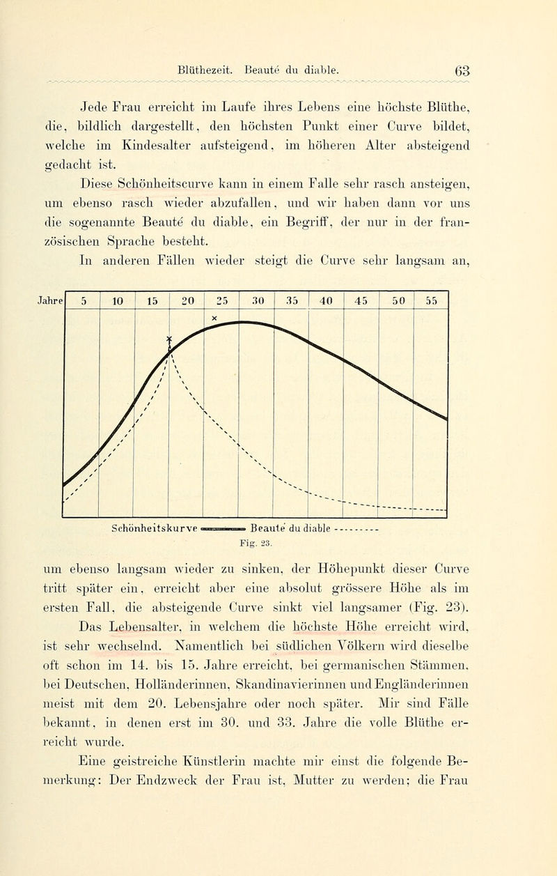 Jede Frau erreicht im Laufe ihres Lebens eine liöchste Blüthe, die, bildlich dargestellt, den höchsten Punkt einer Curve bildet, welche im Kindesalter aufsteigend, im höheren Alter absteigend gedacht ist. Diese Schönheitscurve kann in einem Falle sehr rasch ansteigen, um ebenso rasch wieder abzufallen, und wir haben dann vor uns die sogenannte Beaute du diable, ein Begriff, der nur in der fran- zösischen Sprache besteht. In anderen Fällen wieder steigt die Curve sehr langsam an, Jahre 5 10 15 20 25 30 35 40 45 50 55 X ^ j Xt ^ s^ g 1 M 1 f 1 ^^ ^ \ / ' / \ \ \ / / ^v ^ / N J ^^ j^ ^ / ^ y^' N. ^ / «* y^' r • ■*^ ,^ - ~ - - - --_ _ - , ^ Schönheitskurve Beaute du diable Fif um ebenso langsam wieder zu sinken, der Höhepunkt dieser Curve tritt später ein, erreicht aber eine absolut grössere Höhe als im ersten Fall, die absteigende Curve sinkt viel langsamer (Fig. 23). Das Lebensalter, in welchem die höchste Höhe erreicht wird, ist sehr wechselnd. Namentlich bei südlichen Völkern wird dieselbe oft schon im 14. bis 15. Jahre erreicht, bei germanischen Stämmen, bei Deutschen, Holländerinnen, Skandinavierinneti und Engländerinnen meist mit dem 20. Lebensjahre oder noch später. Mir sind Fälle bekannt, in denen erst im 30. und 33. Jahre die volle Blüthe er- reicht wurde. Eine geistreiche Künstlerin machte mir einst die folgende Be- merkung: Der Endzweck der Frau ist, Mutter zu werden; die Frau