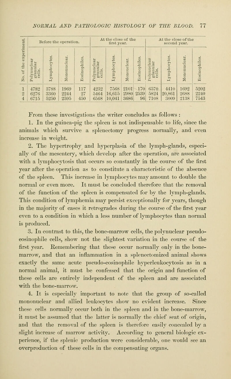c S P. X o | c c Before the operation. At the close of the first year. At the close of the second year. ■2.2 2a . - s o 5, cs — ft ED >> u o s >> 03 O =1 d o s o 8 a3 s s o §9 . 3 boa ft CO 0) (>. o o ft s rH o 3 o o a QQ 0J ft o a o S3 . o mo ft <x> £. o o ft S t» rH u 03 o> o C o fl o § a> 3 ft o o H 1 2 4 4782 6276 6715 37S8 3360 5250 1969 2244 2595 117 27 450 4232 5464 6568 7568 16,615 10,041 2101 2980 3686 170 2539 96 6570 5824 7108 4410 20,861 3009 1692 2688 2138 5202 2240 7543 From these investigations the writer concludes as follows : 1. In the guinea-pig the spleen is not indispensable to life, since the animals which survive a splenectomy progress normally, and even increase in weight. 2. The hypertrophy and hyperplasia of the lymph-glands, especi- ally of the mesentery, which develop after the operation, are associated with a lymphocytosis that occurs so constantly in the course of the first year after the operation as to constitute a characteristic of the absence of the spleen. This increase in lymphocytes may amount to double the normal or even more. It must be concluded therefore that the removal of the function of the spleen is compensated for by the lymph-glands. This condition of lymphemia may persist exceptionally for years, though in the majority of cases it retrogrades during the course of the first year even to a condition in which a less number of lymphocytes than normal is produced. 3. In contrast to this, the bone-marrow cells, the polynuclear pseudo- eosinophile cells, show not the slightest variation in the course of the first year. Remembering that these occur normally only in the bone- marrow, and that an inflammation in a splenectomized animal shows exactly the same acute pseudo-eosinophile hyperleukocytosis as in a normal animal, it must be confessed that the origin and function of these cells are entirely independent of the spleen and are associated with the bone-marrow. 4. It is especially important to note that the group of so-called mononuclear and allied leukocytes show no evident increase. Since these cells normally occur both in the spleen and in the bone-marrow, it must be assumed that the latter is normally the chief seat of origin, and that the removal of the spleen is therefore easily concealed by a slight increase of marrow activity. According to general biologic ex- perience, if the splenic production were considerable, one would see an overproduction of these cells in the compensating organs.