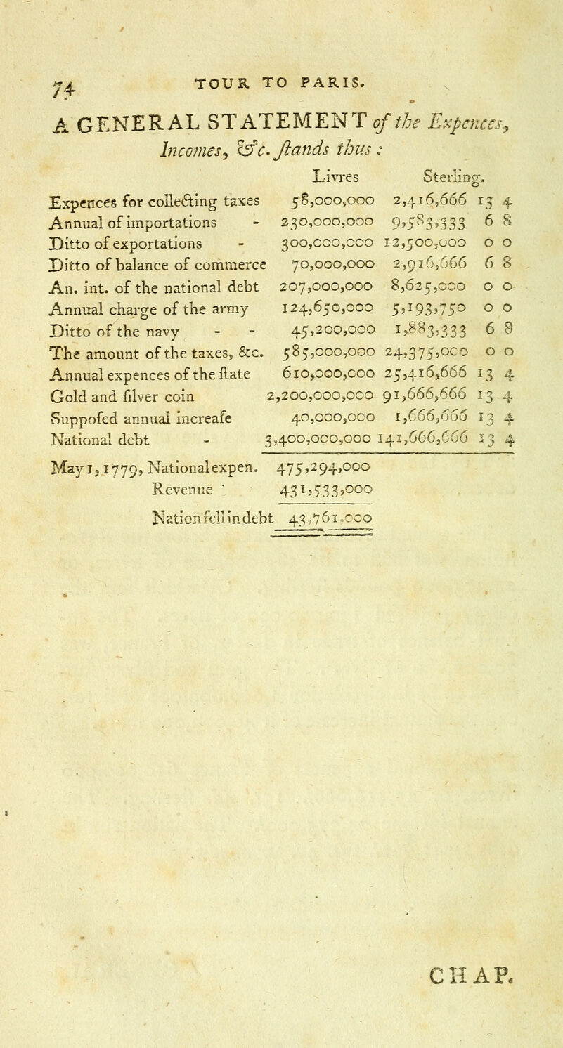 A GENERAL STATEMENT of the Exposes, Incomesi &c.Jiands thus : Livres Sterling. Expences for collecting taxes 58,000,000 2,416,666 154 Annual of importations - 230,000,000 9*583,-333 6 8 Ditto of exportations - 300,000,000 12,500,000 o o Ditto of balance of commerce 70,000,000 2,916,666 6 8 An. int. of the national debt 207,000,000 8,625,000 o o Annual charge of the army 124,650,000 5*193,75° °° Ditto of the navy - - 45,200,000 1,883,333 6 3 The amount of the taxes, &c. 585,000,00024,375,000 00 Annual expences of the ft ate 610,000,000 25,416,666 13 4 Gold and filver coin 2,200,000,000 91,666,666 13 4 Suppofed annual incrcafc 40,000,000 1,666,665 13 4 National debt - 3,400,000,000141,666,666 23 4 May i? 1779, National expen. 475,294,000 Revenue ; 431,533,000 Nation fell in debt 43,761 too CHAR
