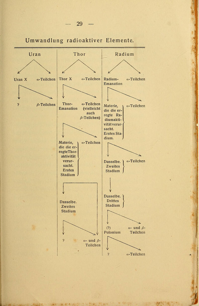 Umwandlung radioaktiver Elemente. Uran Uran X a-Teilchen /S-Teilchen Thor Thor X a-Teilchen Thor- a-Teilchen Emanation (vielleicht auch yS-Teilchen) Materie, die die er- regteThor- aktivität verur- sacht. Erstes Stadium , a-Teilchen Dasselbe. Zweites Stadium Radium Radium- a-Teilchen Emanation Materie, die die er- regte Ra- diumakti- vitätverur- sacht. Erstes Sta- dium. a-Teilchen Dasselbe. Zweites Stadium a-Teilchen a-Teilchen