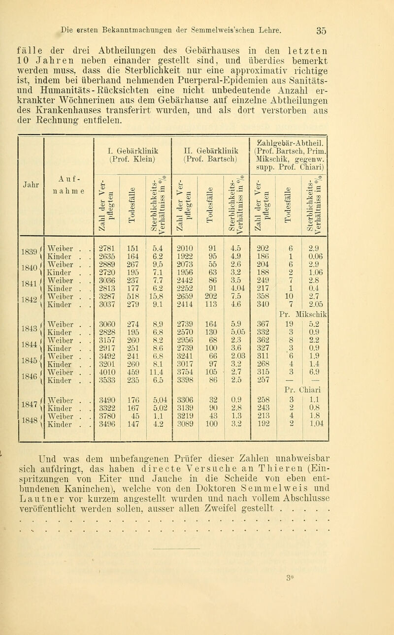 fälle der drei Abtheilungen des Gebärhauses in den letzten 10 Jahren neben einander gestellt sind, und überdies bemerkt werden muss, dass die Sterblichkeit nur eine approximativ richtige ist, indem bei überhand nehmenden Puerperal-Epidemien aus Sanitäts- und Humanitäts - Rücksichten eine nicht unbedeutende Anzahl er- krankter Wöchnerinen aus dem Gebärhause auf einzelne Abtheilungen des Krankenhauses transferirt wurden, und als dort verstorben aus der Rechnung entfielen. Jahr Auf- nahme I. Gebärklinik (Prof. Klein) ^ (V > S _a3 03 :cS OJ OD -Ö 03 _,=Ö o H N IL Gebärklinik (Prof. Bartsch) 03 i-C 03 _T5 ^ '■> Zahlgebär-Abtheil. (Prof. Bartsch, Prim, Mikschik, gegenw. supp. Prof. Chiari) > a 03 OD 1-3 03 1839 { 1840 sj 1841/ 1842 ( 1843 1844- 1845' 1846 1847 < 1848 Weiber Kinder Weiber Kinder Weiber Kinder Weiber Kinder Weiber Kinder Weiber Kinder Weiber Kinder Weiber Kinder Weiber Kinder Weiber Kinder 2781 151 2635 164 2889 267 2720 195 3036 237 2813 177 3287 518 3037 279 3060 274 2828 195 3157 260 2917 251 3492 241 3201 260 4010 459 3533 235 3490 176 3322 167 3780 45 3496 147 5.4 6.2 9.5 7.1 7.7 6.2 15.8 9.1 6.8 8.2 8,6 6.8 8.1 11.4 6.5 5.04 5.02 1.1 4.2 2010 1922 2073 1956 2442 2252 2659 2414 2739 2570 2956 2739 3241 3017 3754 3398 3306 3139 3219 3089 91 95 55 63 86 91 202 113 164 130 68 100 66 97 105 86 32 90 43 100 4.5 202 4.9 186 2.6 204 3.2 188 3.5 249 4.04 217 7.5 358 4.6 340 5.9 367 5.05 332 2.3 362 3.6 327 2.03 311 3.2 268 2.7 315 2.5 257 0.9 258 2.8 243 1.3 213 3.2 192 6 1 6 2 7 1 10 7 2.9 0.06 2.9 1.06 2.8 0.4 2.7 2.05 Pr. Mikschik 19 3 8 3 '6 4 3 5.2 0.9 2.2 0.9 1.9 1.4 6.9 Pr. Chiari 1.1 0.8 1.8 1.04 Und was dem unbefangenen Prüfer dieser Zahlen unabweisbar sich aufdringt, das haben directe Versuche an Thieren (Ein- spritzungen von Eiter und Jauche in die Scheide von eben ent- bundenen Kaninchen), welche von den Doktoren Semmelweis und Lautner vor kurzem angestellt wurden und nach vollem Abschlüsse veröffentlicht werden sollen, ausser allen Zweifel gestellt 3*