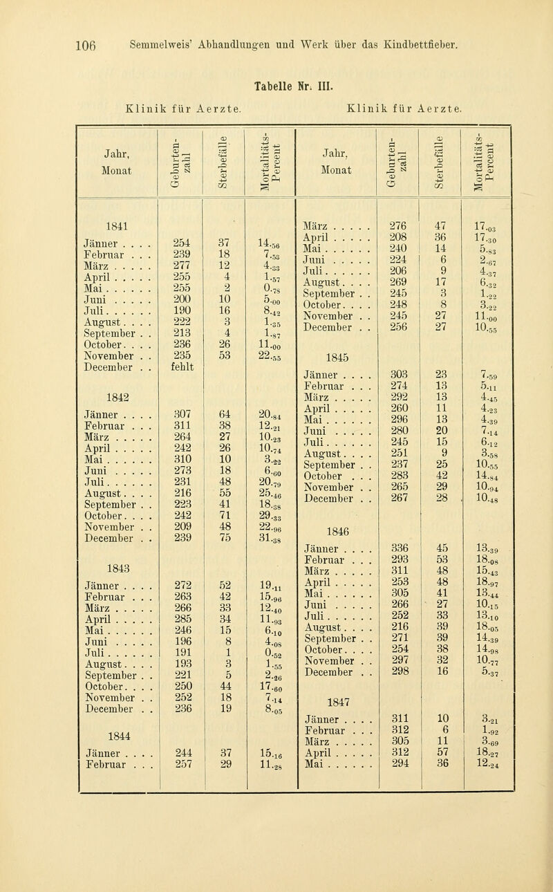 Klinik für Aerzte. Tabelle Nr: III. Klinik für Aerzte. Jahr, Monat (V 00 ö r3 Ca ,a CS P, ^ N ^ -P a> S SPh GO ^ Jahr, Monat r^ra o ;PM 1841 Jänner Februar März April Mai . Juni Juli. August September October. November December 1842 Jänner Februar März April Mai . Juni Juli. August September October November December 1843 Jänner Februar März April Mai . Juni Juli. August September October. . November December 1844 Jänner . . Februar . 254 37 239 18 277 12 255 4 255 2 200 10 190 16 222 3 213 4 236 26 235 53 fehlt 307 64 311 38 264 27 242 26 310 10 273 18 231 48 216 55 223 41 242 71 209 48 239 75 272 52 263 42 266 33 285 34 246 15 196 8 191 1 193 3 221 5 250 44 252 18 236 19 244 37 257 29 14.56 7.53 4-33 1-57 0.7S 5-00 8.42 1-35 1-87 11.00 22... 20.84 12.21 10.23 10.74 3.22 6-60 20.,<, 25.40 18-38 29.33 22-98 31.3« 19.11 15.9ö 12.40 11.93 6.10 4.0s 0.52 1-55 2-26 17.60 7.14 15.1 11.2 März April Mai . Juni Juli. August September October. November December 1845 Jänner . Februar , März April Mai . Juni Juli. August September October . November December 1846 Jänner . Februar März April Mai . Juni Juli. August September October. . November December 1847 Jänner . Februar März . . April . . Mai . . . 276 208 240 224 206 269 245 248 245 256 303 274 292 260 296 280 245 251 237 283 265 267 336 293 311 253 305 266 252 216 271 254 297 298 311 312 305 312 294 47 36 14 6 9 17 3 8 27 27 23 13 13 11 13 20 15 9 25 42 29 28 45 53 48 48 41 27 33 39 39 38 32 16 10 6 11 57 36 17.03 17.30 5-83 2-67 4.37 6.32 1.22 3.22 11-00 10.55 7.59 5.11 4.45 4.23 4.39 7.14 6.12 3.58 10.55 14.84 10.94 10..8 13.39 18.08 15.43 I8.97 13.44 10.15 13.10 18.05 14.39 14.98 10.77 Ö.S7 3.21 1.92 3.69 18.27 12.,,,