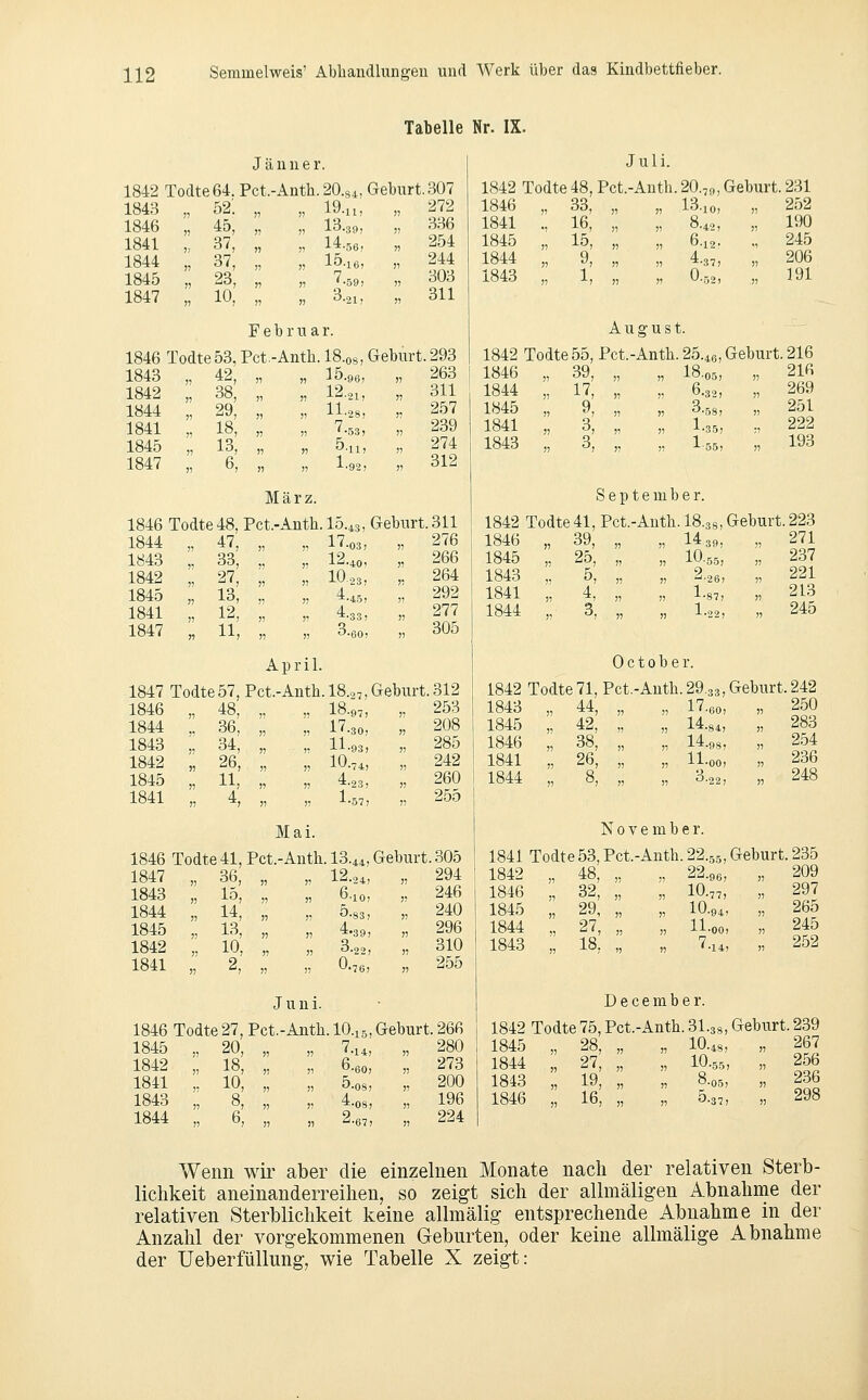 Tabelle Nr. IX. Jänner. 1842 Todte64. Pct.-Anth. 20.34, Geburt. 307 1843 1846 1841 1844 1845 1847 52. 45, 37, 37, 23, 10, 19.11, 13.397 14.56, 15.16, '•59j 3.21, 272 336 254 244 303 311 Februar. 1846 Todte53, Pct.-Anth. I8.08, Geburt. 293 1843 1842 1844 1841 1845 1847 42, 38, 29, 18, 13, 6, 15.9. 12.21, 11.28, '•53, 5-11, 1-92, 263 311 257 239 274 312 März. 1846 Todte48, Pct.-Anth. I5.43, Geburt. 311 1844 1843 1842 1845 1841 1847 47, 33, 27, 13, 12, 11, 17.03, 12.40, 10.23, 4.45, 4.33, 3-60, 276 266 264 292 277 305 April. 1847 Todte57, Pct.-Anth. I8.27, Geburt. 312 1846 51 48, , 1844 36, , 1843 34, , 1842 51 26, , 1845 JT 11, , 1841 ?: 4, , 1846Todte41,P( 1847 )5 36, 1843 J) 15, 1844 J) 14, 1845 13, 1842 j; 10, 1841 2, Mai. I8.97 17.30 11.93 10.74 4.23 1.57 12.24, 6.10, 5-83, 4.39, 0.. 253 208 285 242 260 255 294 246 240 296 310 255 J u n i. 1846 Todte27, Pct.-Anth. IO.15, Geburt. 266 1845 „ 20, „ „ 7.14, „ 280 1842 „ 18, „ „ 6.eo, „ 273 1841 „ 10, „ „ 5.0s, „ 200 1843 „ 8, „ „ 4.08, „ 196 1844 „ 6 2.«7, „ 224 Juli. 1842 Todte 48, Pct.-Anth. 20.,9, Geburt. 231 1846 „ 33, „ „ 13.10, „ 252 1841 ., 16, „ „ 8.40, „ 190 1845 „ 15, „ „ 6.12. „ 245 1844 „ 9, „ „ 4.37, „ 206 1843 „ 1, „ „ 0.52, „ 191 August. 1842 Todte 55, Pct.-Anth. 25.46, Geburt. 216 1846 1844 1845 1841 1843 39, 17, 9, 3, 3, 18.05, 6.32, 3.58, 1-35, 1 55, 216 269 251 222 193 September. 1842 Todte41, Pct.-Anth. I8.38, Geburt.223 1846 1845 1843 1841 1844 39, 4, 3. 14 10 39, 55, 2-26, 1-87, J-.9i), 271 237 221 213 245 0 c 10 b e r. 1842 Todte 71, Pct.-Anth.29.33, Geburt.242 1843 „ 44, „ „ 17.60, „ 250 1845 „ 42, „ „ 14.84, „ 283 1846 „ 38, „ „ 14.98, „ 254 1841 „ 26, „ „ 11.00, „ 236 1844 „ 8, „ „ 3.22, „ 248 November. 1841 Todte 53, Pct.-Anth. 22.55, Geburt. 235 1842 „ 48, „ „ 22.96, „ 209 1846 ., 32, „ „ 10.77, „ 297 1845 „ 29, „ „ 10.94, „ 265 1844 ., 27, „ „ 11.00, „ 245 1843 „ 18. „ „ 7.14, „ 252 D e c e m b e r. 1842 Todte75, Pct.-Anth. 31.3s, Geburt. 239 1845 „ 28, „ „ 10.48, „ 267 1844 „ 27, „ „ 10.55, „ 256 1843 „ 19, „ „ 8.05, „ 236 1846 „ 16, „ „ 5.37, „ 298 Wenn wir aber die einzelnen Monate nach der relativen Sterb- lichkeit aneinanderreihen, so zeigt sich der allmäligen Abnahme der relativen Sterblichkeit keine allmälig entsprechende Abnahme in der Anzahl der vorgekommenen Geburten, oder keine allmälige Abnahme der Ueberfüllung, wie Tabelle X zeigt: