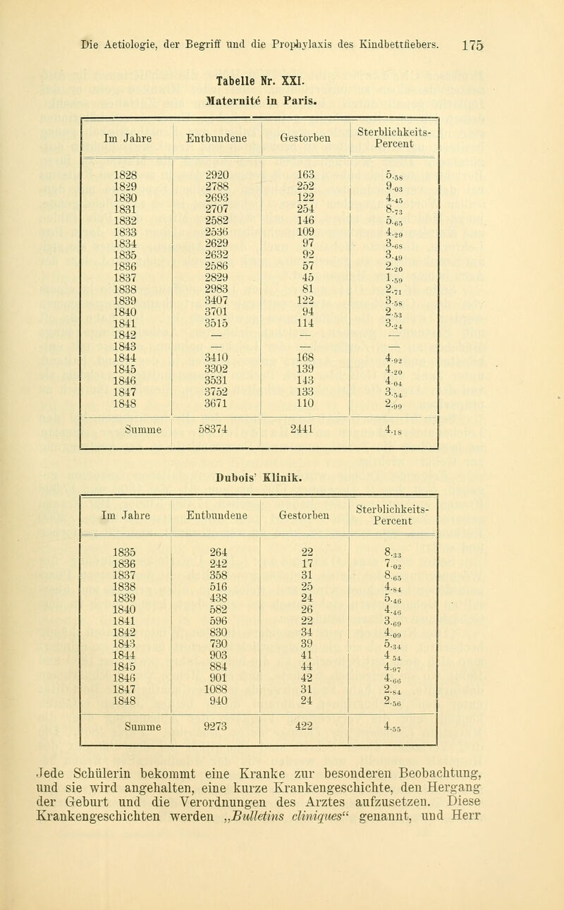 Tabelle Nr. XXI. Maternite in Paris. Im Jahre Entbundene Gestorben Sterblichkeits- Percent 1828 2920 163 5-58 1829 2788 252 9-03 1830 2693 122 4.45 1831 2707 254 8.,3 1832 2582 146 0.65 1833 2536 109 4.29 1834 2629 97 3.(38 1835 2632 92 3.49 1836 2586 57 2.20 1837 2829 45 1.50 1838 2983 81 2.71 1839 3407 122 3-58 1840 3701 94 2.53 1841 3515 114 3.24 1842 — — 1843 — — 1844 3410 168 4.92 1845 3302 139 4.20 1846 3531 143 4.04 1847 3752 133 3.54 1848 3671 110 2-99 Summe 58374 2441 4.1s Dubois' Klinik. Im Jahre Entbundene Gestorben Sterblichkeits- Percent 1835 264 22 8.33 1836 242 17 7-02 1837 358 31 8-65 1838 516 25 4.84 1839 438 24 5.46 1840 582 26 4.46 1841 596 22 3.69 1842 830 34 4.09 1843 730 39 0.34 1844 903 41 454 1845 884 44 4.97 1846 901 42 4.66 1847 1088 31 2.84 1848 940 24 2.56 Summe 9273 422 4.55 Jede Schülerin bekommt eine Kranke zur besonderen Beobachtimg, und sie wird angehalten, eine kurze Krankengeschichte, den Hergang der Geburt und die Verordnungen des Arztes aufzusetzen. Diese Krankengeschichten werden „Bulletins cliniqties genannt, und Herr