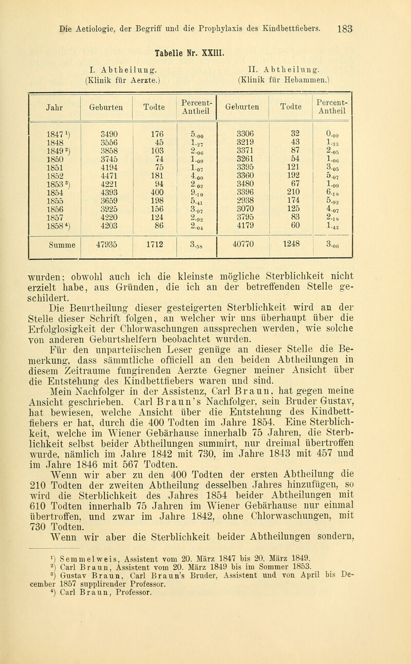 Tabelle Nr. XXIII. I. A b t h e i 1 VI n g. (Klinik für Aerzte. II. Abtheilung. (Klinik für Hebammen.) Jahr Geburten Todte Percent- Antheil Geburten Todte Percent- Antheil 1847 1) 1848 1849 2) 1850 1851 1852 1853 3) 1854 1855 1856 1857 1858*) 3490 3556 3858 3745 4194 4471 4221 4393 3659 3925 4220 4203 176 45 103 74 75 181 94 400 198 156 124 86 O-OO 1.27 2-06 1-09 1.07 4.00 2-02 9-10 5.41 3.97 2.92 2.04 3306 3219 3371 3261 3395 3360 3480 3396 2938 3070 3795 4179 32 43 87 54 121 192 67 210 174 125 83 60 0.09 1.33 2.05 1-06 3-05 5-07 1-09 6-18 5.92 4.07 2.18 1.43 Summe 47935 1712 3-08 40770 1248 3-06 wurden; obwohl auch ich die kleinste mög'liche Sterblichkeit nicht erzielt habe, aus Gründen, die ich an der betreffenden Stelle ge- schildert. Die Beurtheilung- dieser gesteigerten Sterblichkeit wird an der Stelle dieser Schrift folgen, an welcher wir uns überhaupt über die Erfolglosigkeit der Chlorwaschungen aussprechen werden, wie solche von anderen Geburtshelfern beobachtet wurden. Für den unparteiischen Leser genüge an dieser Stelle die Be- merkung, dass sämmtliche officiell an den beiden Abtheilungen in diesem Zeiträume fuugirenden Aerzte Gegner meiner Ansicht über die Entstellung des Kindbettflebers waren und sind. Mein Nachfolger in der Assistenz, Carl Braun, hat gegen meine Ansicht geschrieben. Carl B r a u n' s Nachfolger, sein Bruder Gustav, hat bewiesen, welche Ansicht über die Entstehung des Kindbett- fiebers er hat, durch die 400 Todten im Jahre 1854. Eine Sterblich- keit, welche im Wiener Gebärhause innerhalb 75 Jahren, die Sterb- lichkeit selbst beider Abtheilungen summirt, nur dreimal übertroffen wurde, nämlich im Jahre 1842 mit 730, im Jahre 1843 mit 457 und im Jahre 1846 mit 567 Todten. Wenn wir aber zu den 400 Todten der ersten Abtheilung die 210 Todten der zweiten Abtheilung desselben Jahres hinzufügen, so wird die Sterblichkeit des Jahres 1854 beider Abtheilungen mit 610 Todten innerhalb 75 Jahren im Wiener Gebärhause nur einmal übertroffen, und zwar im Jahre 1842, ohne Chlorwaschungen, mit 730 Todten. Wenn wir aber die Sterblichkeit beider Abtheilungen sondern, 1) Semmel weis, Assistent vom 20. März 1847 bis 20. März 1849. 2) Carl Braun, Assistent vom 20. März 1849 bis im Sommer 1853. ä) Gustav Braun, Carl Braun's Bruder, Assistent und von April bis De- cember 1857 supplirender Professor. *) Carl Braun, Professor.