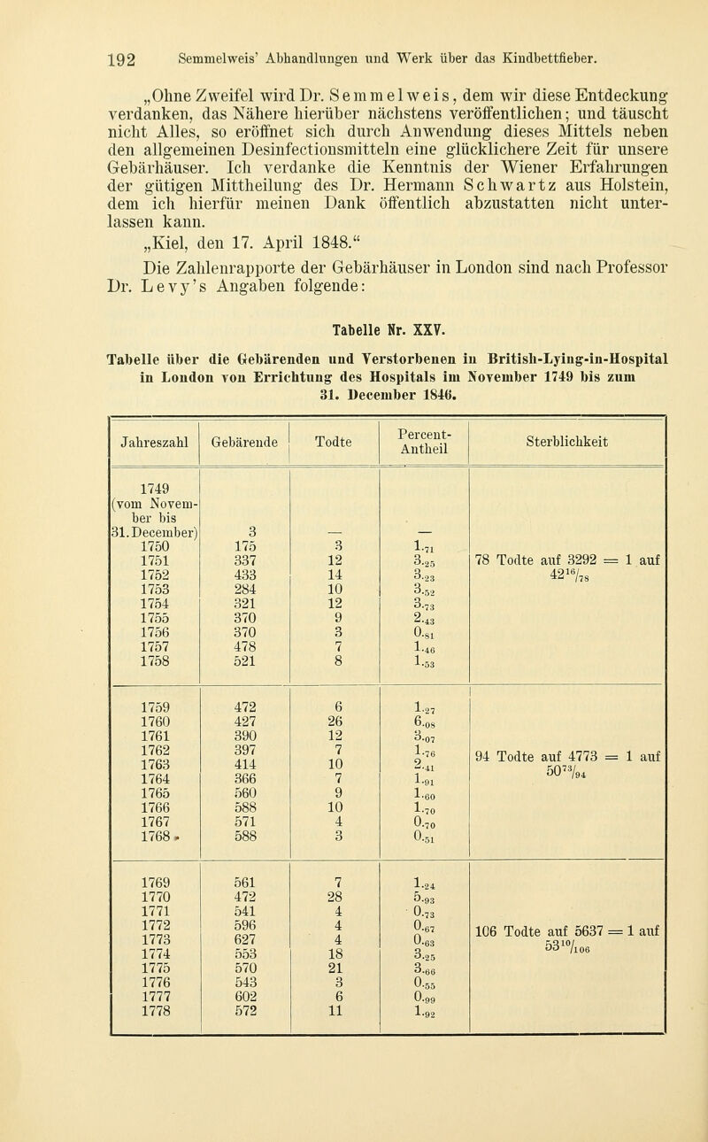 „Ohne Zweifel wird Dr. Semmelweis, dem wir diese Entdeckung verdanken, das Nähere hierüber nächstens veröffentlichen; und täuscht nicht Alles, so eröffnet sich durch Anwendung dieses Mittels neben den allgemeinen Desinfectiousmitteln eine glücklichere Zeit für unsere Gebärhäuser. Ich verdanke die Kenntnis der Wiener Erfahrungen der gütigen Mittheilung des Dr. Hermann Schwartz aus Holstein, dem ich hierfür meinen Dank öffentlich abzustatten nicht unter- lassen kann. „Kiel, den 17. April 1848. Die Zahlenrapporte der Gebärhäuser in London sind nach Professor Dr. Levy's Angaben folgende: Tabelle Nr. XXV. Tabelle über die Gebärenden und Verstorbenen in Britisli-Lying-in-Hospital in London von Errichtung des Hospitals im November 1749 bis zum 31. December 1846. Jahreszahl Gebärende Todte Percent- Antheil Sterblichkeit 1749 (vom Novem- ber bis 31.December) 1750 1751 1752 1753 1754 1755 1756 1757 1758 3 175 337 433 284 321 370 370 478 521 3 12 14 10 12 9 3 7 8 1-71 3.25 3.23 3.52 3-73 0.81 1.46 1.53 78 Todte auf 3292 = 1 auf 42^7,8 1759 1760 1761 1762 1763 1764 1765 1766 1767 1768 . 472 427 390 397 414 366 560 588 571 588 6 26 12 7 10 7 9 10 4 3 1.27 6.08 3.07 1.76 2.41 1.91 1.60 1.70 0.70 0.51 94 Todte auf 4773 = 1 auf 50'%4 1769 1770 1771 1772 1773 1774 1775 1776 1777 1778 561 472 541 596 627 553 570 543 602 572 7 28 4 4 4 18 21 3 6 11 1.24 5.93 0.,3 0.67 0.63 3.25 3.66 0.55 0.99 1.92 106 Todte auf 5637 = 1 auf 53i«Ao6