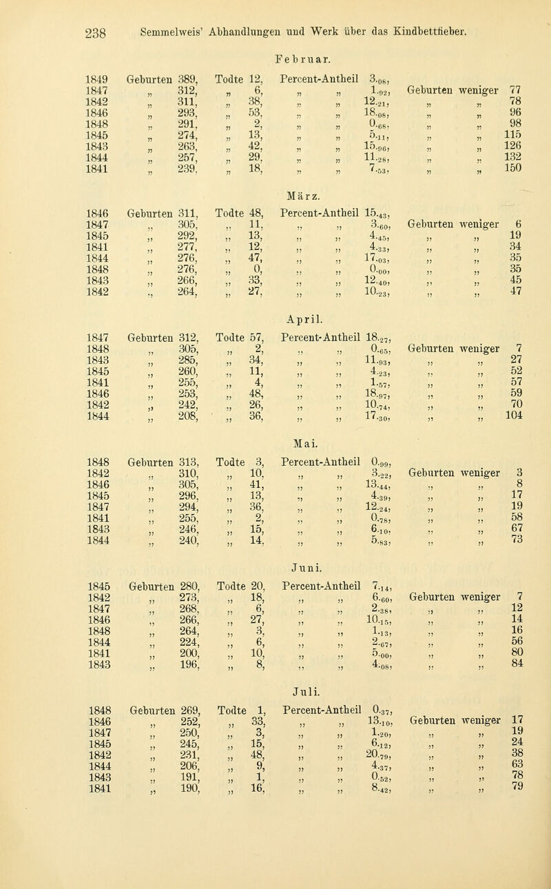 Februar. 1849 Geburten 389, Todte 12, Percent-Antheil 3.08 1847 „ 312, „ 6, „ „ l.„2 1842 „ 311, „ 38, „ „ 12.21 1846 „ 293, „ 53, „ „ I8.08 1848 „ 291, „ 2, „ „ O.es 1845 „ 274, „ 13, „ „ 5.„^ 1843 „ 263, „ 42, „ „ lö.oo 1844 „ 257, „ 29, „ „ IL^s 1841 „ 239, „ 18, „ „ 7.,3 Geburten weniger 77 98 „ 115 „ 126 „ 132 150 1846 1847 1845 1841 1844 1848 1843 1842 Geburten 311, Todte 48, 305, 292, 277, 276, 276, 266, 264, März. Percent-Antbeil I5.4; » V 3.61 j) >) 4.4J I? n 4-33 )) V ^J-os j) )> 0.o( n 11 Ivi.o? Geburten weniger 6 19 34 35 35 45 47 1847 1848 1843 1845 1841 1846 1842 1844 April. Geburten 312, Todte 57, Percent-Antbeil I8.27 305, 285, 260, 255, 253, 242, 208, 2 34; 11, 4, 48, 26, 36, 0, 11.93 4.23 l-,57 I8.97 10.74 17..0 Geburten weniger 7 27 52 57 59 70 104 1848 1842 1846 1845 1847 1841 1843 1844 Geburten 313, „ 310, 305, „ 296, „ 294, „ 255,  246, 240, Todte 3, „ 10, „ 41, „ 13, „ 36, )» ~') „ 15, „ 14, Mai. Percent-Antbeil 0.< 3.22, 13-44, 4.39, 12.24, 0.78, 6.10, ö-sa, Geburten weniger 3  1? ,, » 19   hn   7^ 11 I, «ö 1845 1842 1847 1846 1848 1844 1841 1843 Geburten 280, „ 273, „ 268, 266, „ 264, „ 224, „ 200, 196, Todte 20, „ 18 „ 6 „ 27 „ 3  .^ „ 10, Juni. Percent-Antbeil 7.14, ,, ,, 6.60, ,, ,, 10-15, „ ,, 1-13, ,, » 2.67, ,, „ 4;o8, Geburten weniger 7 12 14 16 56 80 84 1846 1847 1845 1842 1844 1843 1841 Geburten 269, „ 252, „ 250, „ 245, „ 231, „ 206, „ 190, Juli. Todte 1, Percent-Antbeil O.37, ,, 33, ,, „ 13.10,  ik'   a' „ 48, „ „ /iO.79, „ 9, „ „ 4.37,  iß'   «  „ Ib, „ „ 0.42, Geburten weniger 17 19 24 38 63 78 79