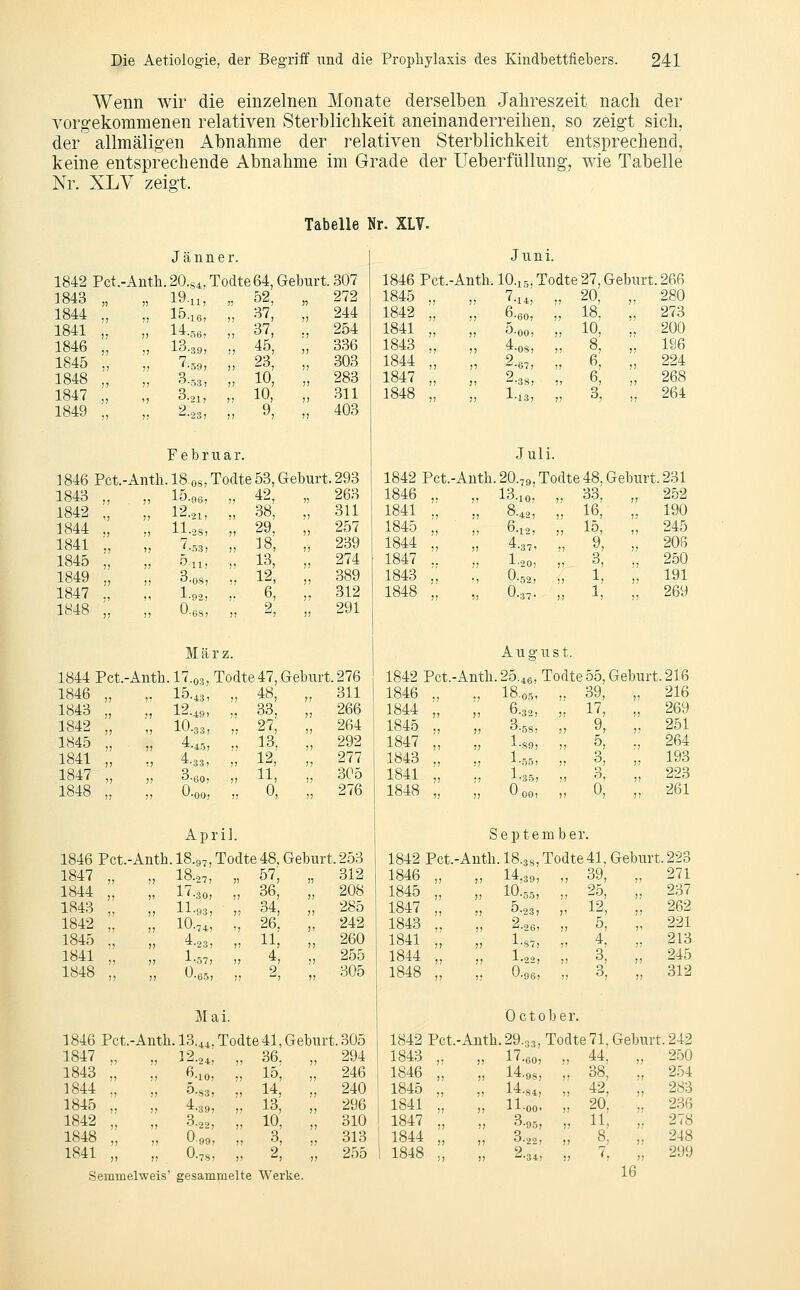 Wenn wir die einzelnen Monate derselben Jahreszeit nach der vorg-ekommenen relativen Sterblichkeit aneinanderreihen, so zeigt sich, der allmälig-en Abnahme der relativen Sterblichkeit entsprechend, keine entsprechende Abnahme im Grade der Ueberfüllung, wie Tabelle Nr. XLV zeigt. Tabelle Nr. XLV. Jänner. 1842 Pct.-Anth. 20.s4, Todte64, Geburt. 307 1843 1844 1841 1846 1845 1848 1847 1849 1843 1842 1844 1841 1845 1849 1847 1848 19.U, „ 52, 15.16, „ 37, 14.,,6, „ 37, 13.39, „ 45, '•59, „ 23, 3-.53, „ 10, 3-21, „ 10, 2.2s, „ 9, Februar. • 18 OS, Todte53, 15-96, „ 42, 12.21, „ 38, 11.28, „ 29, j-53. „ 18, öll, „ 13, ^•08, „ 12, 1.92, ,: 6, 0.68, „ 2, 272 244 254 336 303 283 311 403 263 311 257 239 274 389 312 291 M ä r z. 1844 Pct.-Anth. 17.03, Todte 47, Geburt. 276 1846 1843 1842 1845 1841 1847 1848 15.4. 12.49, 10.33, 4.45, 4.33, 3.60, U.nn. April. 48, 33, 27, 13, 12, 11, 0, 311 266 264 292 277 305 276 1846 Pct.-Anth. 18.97,Todte48, Geburt.253 1847 1844 1843 1842 1845 1841 1848 18.27, 17.30, 11.93, 10.,4, 4.23, 1.57, 57, 36, 34, 26. 11; 4, 2. 312 208 285 242 260 255 305 M a i. 1846 Pct.-Anth. I3.44, Todte 41, Geburt. 305 1847 1843 1844 1845 1842 1848 1841 Semmelweis' gesammelte Werke. 12.24, 36. ß-io. 15; ''•SS, 14, 4.39, 13, 3.22, 10, 0.99, 3, 0.78, 2, Juni. 1846 Pct.-Anth. IO.15, Todte 27, Geburt. 266 1845 „ ,  1842 „ 1841 „ 1843 „ 1844 „ 1847 „ 1848 „ Juli. 1842 Pct.-Anth. 20.,9, Todte 48, Geburt. 231 7.14, 7? 20, 280 6.60, 18, 273 5-00, 10, 200 4.08, ?J 8, 196 2.67, ;7 6, 224 2.38, 6, 268 1.13, n 3, 264 1846 1841 1845 1844 1847 1843 1848 13-10, 8.42, 6.12, 4.37, 1.20, 0.52, 0..,. 33, 16, 15, 9, 3, 1, 1; 252 190 245 208 250 191 269 August. 1842 Pct.-Anth. 25.46, Todte 55, Geburt. 216 1846 1844 1845 1847 1843 1841 1848 18.c„, 6.32, 3.5s, 1.89, 1.5.5, 1-35, 0 00, 39, 17, 9, 5, 3, 3, 0, 216 269 251 264 193 223 261 September. 1842 Pct.-Anth. I8.38, Todte 41, Geburt. 223 1846 1845 1847 1843 1841 1844 1848 14„„, 10.55, 5.23, 2.26, 1-87, 1.22, 0.96, 39, 25, 12, 5. 4i 3, 3. 271 237 262 221 213 245 312 October. 1842 Pct.-Anth.29.33. Todte71. Geburt. 242 294 1843 246 1846 240 1845 296 1841 310 1847 313 1844 255 1848 l'.60j 14.98, 14.S4, 11.00. 3.95, O, J.22, ^.34, 44. 38; 42, 20. 11; 8, 7; 250 254 283 236 278 248 299 16
