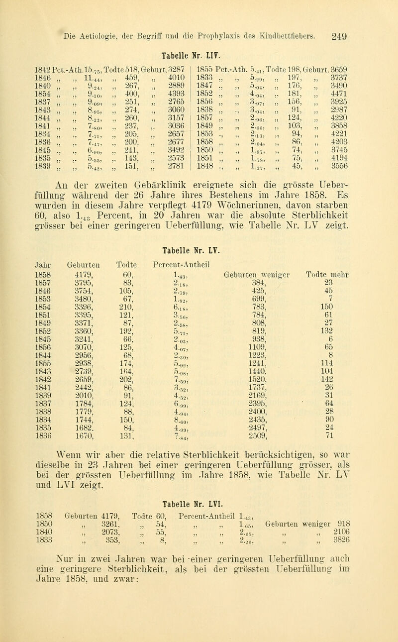 ■„ 11 44> )) . 9 24) !) „ 9 10) ), „ 9 09: )) „ 8 95) )) „ 8 23? )) „ 7 SOi )) -, 7 71) )) „ 7 47) )) r, ö 90) )) r 5 55) )i „ O 42) )) Tabelle Nr. LIV. 518, Geburt. 3287 1855 Pct. -Ath 5.41) Todte 198, Geburt. 3659 459, 4010 1833 ., 5.29) 197, 3737 267, 2889 1847 :, 5.04) 176, 3490 400, 4393 1852 „ 4.04, 181, 4471 251, 2765 1856 „ 3-97) 156, 3925 274, 3060 1838 „ 3-01) 91) 2987 260, 3157 1857 „ 2-96) 124, 4220 237, 3036 1849 „ 2.66) 303, 3858 205, 2657 1853 ., 2.13) 94, 4221 200, 2677 1858 „ 2-04) 86, 4203 241, 3492 1850 „ 1 -•^•97) 74, 3745 143, 2573 1851 „ , 1.78) 75, 4194 151, 2781 1848 ., )) 1-27) 45, 3556 1842 Pct.- 1846 „ 1840 „ 1854 „ 1837 „ 1843 ., 1844 ;, 1841 „ 1884 „ 1836 „ 1845 „ 1835 „ 1839 „ An der zweiten Gebärklinik ereignete sich die grösste Ueber- füUung während der 26 Jahre ilires Bestehens im Jahre 1858. Es wurden in diesem Jahre verpflegt 4179 Wöchnerinnen, davon starben 60, also 1.43 Percent, in 20 Jahren war die absolute Sterblichkeit grösser bei einer geringeren Ueberfüllung, wie Tabelle Nr. LV zeigt. Tabelle Nr. LV. Jahr Geburten Todte Perceut-Antheil 1858 4179, 60, 1-43 1857 3795, 83, 2.18 1846 3754, 105, 2-79 1853 3480, 67, 1-92 1854 3396, 210, 6.1s 1851 3395, 121, 3.56 1849 3371, 87, 2.58 1852 3360, 192, 5.71 1845 3241, 66, 2.93 1856 3070, 125, 4-07 1844 2956, 68, 2.30 1855 2938, 174, 5.92 1843 2739, lfi4. 5-98 1842 2659, 202, '•59 3841 2442, 86, 0.52 1839 2010, 91; 4.52 1837 1784, 124, 6.99 1838 1779, 88, 4.94 1834 1744, 150, 8-60 1835 1682. 84, 4.99 1836 1670, 133, 7.84 Geburten weniger Todte mehr 384, 425, 699, 783, 784, 808, 819, 938, 1109, 1223, 1241, 1440, 1520, 1737, 2169, 2395, 2400, 2435, 2497, 2509, 23 45 7 150 61 27 132 6 65 8 114 104 142 26 31 64 28 90 24 71 Wenn wir aber die relative Sterblichkeit berücksichtigen, so war dieselbe in 23 Jahren bei einer geringeren Ueberfüllung grösser, als bei der grössten Ueberfüllung im Jahre 1858, wie Tabelle Nr. LY und LVI zeigt. 1858 1850 1840 1833 Geburten 4179, 3261, „ 2073, 353, Todte 60, ), 54, )) 55, „ 8, Tabelle Nr. LVI. Percent-Antheil I.43, l65, Geburten weniger 918 2.65, „ 2106 2.26) „ 3826 Nur in zwei Jahren war bei -einer geringeren Ueberfüllung auch eine geringere Sterblichkeit, als bei der grössten Ueberfüllung im Jahre 1858, und zwar: