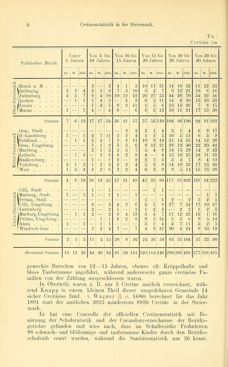 Ta - Cretine im Unter Von 5 bis Von 10 bis Von 15 bis Von 20 bis Von 30 bis Politischer Bezirk 5 Jahren 10 Jahren 15 Jah ren 20 Jahren 30 Jahren 40 Jahren m. w. zus. m. w. zus. m. w. zus. m. w. zus. m. w. zus. m. \v. zus. U /Brück a. M. . . 2 2 4 1 5 10 11 21 14 18 32 11 22 33 § \Gröbming. . . 2 2 4 3 5 8 7 3 10 5 2 7 9 12 21 10 6 16 •3) Juden bürg . . 4 3 7 6 4 10 10 12 22 26 27 53 44 26 70 34 22 56 SjLeoben . . . — 1 1 1 4 5 — 3 3 6 5 11 14 6 20 13 20 33 ^ /Liezen .... — — — 1 4 5 9 2 11 1 5 6 13 13 26 7 8 15 g (Murau .... 1 — 1 4 — 4 6 — 6 9 3 12 10 11 21 17 13 30 Summe 7 6 13 17 17 34 36 21 57 57 53 HO 104 86 190 92 91 183 /Graz, Stadt . . 2 2 3 1 4 3 1 4 8 9 17 'S Id.-Landsberg 1 — 1 4 7 11 2 2 4 1 2 3 10 5 15 6 3 9 1 iFeldbacli . . . — 1 1 3 4 7 8 3 11 10 9 19 21 14 35 14 12 26 0 JGraz, Umgebung — — — 1 1 2 3 3 6 9 12 21 28 12 40 22 20 42 '^/Hartberg . . . — — — 2 1 3 2 5 7 5 4 9 14 15 29 14 9 23 ^ jLeibnitz . . . — 1 j. 1 — 2 2 6 2 8 4 — 4 15 10 25 24 11 35 -g JRadkersburg. . — — — 1 — J 2 — 2 2 1 3 3 4 7 8 4 12 S f Voitsberg . . . 'Weiz .... 2 1 3 1 2 3 2 2 4 5 3 8 14 19 33 17 13 30 1 3 4 4 2 6 2 2 4 6 3 9 9 5 14 15 13 28 Summe 4 6 10 16 19 35 27 21 48 45 35 80 117 85 202 128 94 222 (Cilli, Stadt . . . 1 1 1 1 ä [Marburg, Stadt . 1 — 1 1 — 1 1 —■ 1 — — — — — — — 1 1 3 iPettau, Stadt . — — — — — — — — — 1 1 2 — 2 3 2 5 .2 jCilli, Umgebung — — — 3 — 3 4 2 6 3 5 8 27 7 34 17 10 27 -S/Luttenberg . . — — — 2 — 2 1 — 1 1 2 3 — 2 2 1 2 3 ^ jMarburg, Umgebung >■ — 1 1 2 — 2 9 4 13 3 4 7 11 12 23 15 1 16 S IPettau, Umgebung — — — — 1 1 6 2 8 9 5 14 5 3 8 9 5 14 p^fRann .... 1 — 1 — 1 1 — — 3 1 4 4 7 11 3 2 5 \Windisch-Graz . — — — 2 2 4 7 — 7 4 8 12 20 4 24 9 10 19 Sumnu ; 2 1 3 11 4 15 28 8 36 24 26 50 69 35 104 57 33 90 Gesammi-Summ( 3 13 13 26 44 40 84 91 50 141 126 114 240 290 206 496 277 218 495 geweckte Burschen von 12—15 Jahren, ebenso oft Krüppelhafte und bloss Taubstumme angeführt, während andererseits ganze cretinöse Fa- milien von der Zählung ausgeschlossen waren. In Oberwölz waren z. B. nur 3 Cretine amtlich verzeichnet, wäh- rend Knapp in einem kleinen Theil dieser ausgedehnten Gemeinde 14 sicher Cretinöse fand. v. Wagner (1. c. 1680) berechnet für das Jahr 1891 statt der amtlichen 3023 mindestens 8926 Cretine in der Steier- mark. Er hat eine Controlle der officiellen Cretinenstatistik mit Be- nützung der Scliulstatistik und der Curandenverzeichnisse der Bezirks- gerichte gefunden und wies nach, dass im Schulbezirke Frohnleiten 88 schwach- und blödsinnige und taubstumme Kinder durch den Bezirks- schulrath eruirt wurden, während die Sanitätsstatistik nur 26 kennt.