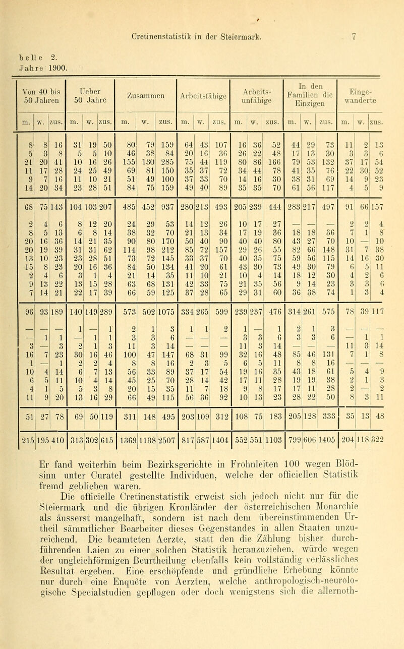 belle 2. Jahre 1900. - 1 1 In den Von 40 bis 50 Jahren Ueber 50 Jahre Zusammen Arbeitsfähige Arbeits- unfähige Familien die Einzigen Einge- wanderte ra. w. zus. m. w. zus. m. \v. zus. m. w. zus. m. w. zus. m. w. zus. m. w. zus. 8 8 16 31 19 50 80 79 159 64 43 107 16 36 52 44 29 73 11 2 13 5' 3 8 5 5 10 46 38 84 20 16 36 26 22 48 17 13 30 3 3 6 21 20 41 10 16 26 155 130 285 75 44 119 80 86 166 79 53 132 37 17 54 11 17 28 24 25 49 69 81 150 35 37 72 34 44 78 41 35 76 22 30 52 9 7 16 11 10 21 51 49 100 37 33 70 14 16 30 38 31 69 14 9 23 14 20 34 23 28 51 84 75 159 49 40 89 35 35 70 61 56 117 4 5 9 68 75 143 104 103 207 485 452 937 280 213 493 205 239 444 283 217 497 91 66 157 2 4 6 8 12 20 24 29 53 14 12 26 10 17 - 27 2 2 4 8 5 13 6 8 14 38 32 70 21 13 34 17 19 36 18 18 36 7 1 8' 20 16 36 14 21 35 90 80 170 50 40 90 40 40 80 43 27 70 10 — 10 20 19 39 31 31 62 114 98 212 85 72 157 29 26 55 82 66 148 31 7 38 13 10 23 23 28 51 73 72 145 33 37 70 40 35 75 59 56 115 14 16 30 15 8 23 20 16 36 84 50 134 41 20 61 43 30 73 49 30 79 6 5 11 2 4 6 3 1 4 21 14 85 11 10 21 10 4 14 18 12 30 4 2 6 9 13 22 13 15 28 63 68 131 42 33 75 21 35 56 9 14 23 3 3 6 7 14 21 22 17 39 66 59 125 37 28 65 29 31 60 36 38 74 1 3 4 96 93 189 140 149 289 573 502 1075 334 265 599 239 237 476 314 261 575 78 39 117 . 1 1 2 1 3 1 1 2 1 1 2 1 3 — — — ■— 1 1 — 1 1 3 3 6 — — — 3 3 6 3 3 6 — 1 1 3 — 3 2 1 3 11 3 14 — — — 11 3 14 — — — 11 3 14 16 7 23 30 16 46 100 47 147 68 31 99 32 16 48 85 46 131 7 1 8 1 — 1 2 2 4 8 8 16 2 3 5 6 5 11 8 8 16 — — — 10 4 14 6 7 13 56 33 89 37 17 54 19 16 35 43 18 61 5 4 9 6 5 11 10 4 14 45 25 70 28 14 42 17 11 28 19 19 38 2 1 3 4 1 5 5 3 8 20 15 35 11 7 18 9 8 17 17 11 28 2 — 2 11 9 20 13 16 29 66 49 115 56 36 92 10 13 23 28 22 50 8 3 11 51 27 78 69 50119 1 311 148 495 203 109 312 108 75 183 205 128l 333 35 13 48 215 195 410 313 302 615 1369 1138 2507 817 587 1404 552 551 1103 799 606 1405 204 118 322 Er fand weiterhin beim Bezirksgerichte in Frohnleiten 100 wegen Blöd- sinn unter Curatel gestellte Individuen, welche der officiellen Statistik fremd geblieben waren. Die officielle Cretinenstatistik erweist sich jedoch nicht nur für die Steiermark und die übrigen Kronländer der österreichischen Monarchie als äusserst mangelhaft, sondern ist nach dem übereinstimmenden Ur- theil sämmtlicher Bearbeiter dieses Gegenstandes in allen Staaten unzu- reichend. Die beamteten Aerzte, statt den die Zählung bisher durch- führenden Laien zu einer solchen Statistik heranzuziehen, würde wegen der ungleichförmigen Beurtheilung ebenfalls kein vollständig verlässliches Resultat ergeben. Eine erschöpfende und gründliche Erhebung könnte nur durch eine Enquete von Aerzten, welche anthropologisch-neurolo- gische Specialstudien gepflogen oder doch wenigstens sich die allernoth-