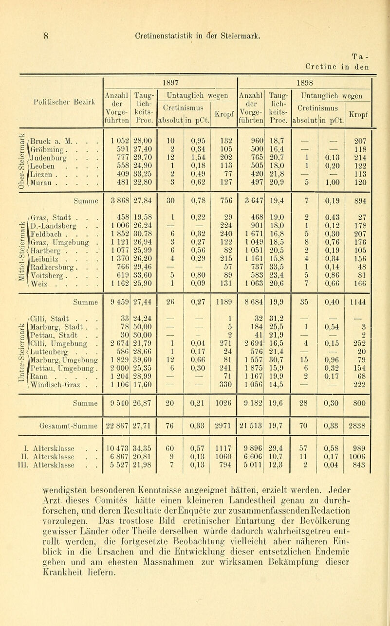 Ta- Cretine in den 1897 1898 Politischer Bezirk Anzahl Taug- lich- Untauglich wegen Anzahl Taug- lich- Untauglich wegen Vorge- keits- Cretin ismus Kropf Vorge- keits- Cretinismus Kropf führten Proc. absolut in pCt. führten Proc. absolut in pCt. rö /Brück a. M. . . . 1 052 28,00 10 0,95 132 960 18,7 207 § iGröbming .... 591 27,40 2 0,34 105 500 16,4 — — 118 •2 JJudenburg . . . 777 29,70 12 1,54 202 765 20,7 1 0,13 214 55 jLeoben .... 558 24,90 1 0,18 113 505 18,0 1 0,20 122 ^ /Liezen 409 33,25 2 0,49 77 420 21,8 — — 113 g ' Murau 481 22,80 3 0,62 127 497 20,9 5 1,00 120 Summe 3 868 27,84 30 0,78 756 3 647 19,4 7 0,19 894 /Graz, Stadt . . . 458 19,58 1 0,22 29 468 19,0 2 0,43 27 'S ID.-Landsberg . . 1006 26,24 — — 224 901 18,0 1 0,12 178 SlFeldbach .... 1852 30,78 6 0,32 240 1671 16,8 5 0,30 207 S jGraz, Umgebung . 1 121 26,94 3 0,27 122 1049 18,5 8 0,76 176 -2 / Hartberg .... 1077 25,99 6 0,56 82 1051 20,5 2 0,19 105 ^ Leibnitz .... 1 370 26.20 4 0,29 215 1 161 15,8 4 0,34 156 -^ Radkersburg. . . 766 29,46 — — 57 737 33,5 1 0,14 48 s Voitsberg .... 619 33,60 5 0,80 89 583 23,4 5 0.86 81 \Weiz 1 162 25,90 1 0,09 131 1063 20,6 7 0,66 166 Summe 9 459 27,44 26 0,27 1189 8 684 19,9 35 0,40 1144 /Cilli, Stadt . . . 33 24,24 — 1 32 31,2 . ^ [Marburg, Stadt . . 78 50,00 — — 5 184 25,5 1 0,54 3 flPettau, Stadt . . 30 30,00 — - 2 41 21,9 — — 2 ä JGilli, Umgebung . 2 674 21,79 1 0,04 271 2 694 16,5 4 0,15 252 '^ /Luttenberg . . . 586 28,66 1 0,17 24 576 21,4 — — 20 *? JMarburg, Umgebung 1829 39,60 12 0,66 81 1557 30,7 15 0,96 79 ^ iPettau, Umgebung . 2 000 25,35 6 0,30 241 1875 15,9 6 0,32 154 ^[Rann 1 204 28,99 — — 71 1 167 19,9 2 0,17 68 \Windisch-Graz . . 1 106 17,60 — — 330 1056 14,5 — — 222 Summe 9 540 26,87 20 0,21 1026 9 182 19,6 28 0,30 800 Gesammt-Sumrae 22 867 27,71 76 0,33 2971 21 513 19,7 70 0,33 2838 I. Altersklasse . . 10 473 34,35 60 0,57 1117 9 896 29,4 57 0,58 989 IL Altersklasse . . 6 867 20,81 9 0,13 1060 6 606 10,7 11 0,17 1006 in. Altersklasse . . 5 527 21,98 7 0,13 794 5 011 12,3 2 0,04 843 wendigsten besonderen Kenntnisse angeeignet hätten, erzielt werden. Jeder Arzt dieses Comites hätte einen kleineren Landestheil genau zu durch- forschen, und deren Resultate der Enquete zur zusammenfassenden Eedaction vorzulegen. Das trostlose Bild cretinischer Entartung der Bevölkerung gewisser Länder oder Theile derselben würde dadurch wahrheitsgetreu ent- rollt werden, die fortgesetzte Beobachtung vielleicht aber näheren Ein- blick in die Ursachen und die Entwicklung dieser entsetzlichen Endemie geben und am ehesten Krankheit liefern. Massnahmen zur wirksamen Bekämpfung dieser