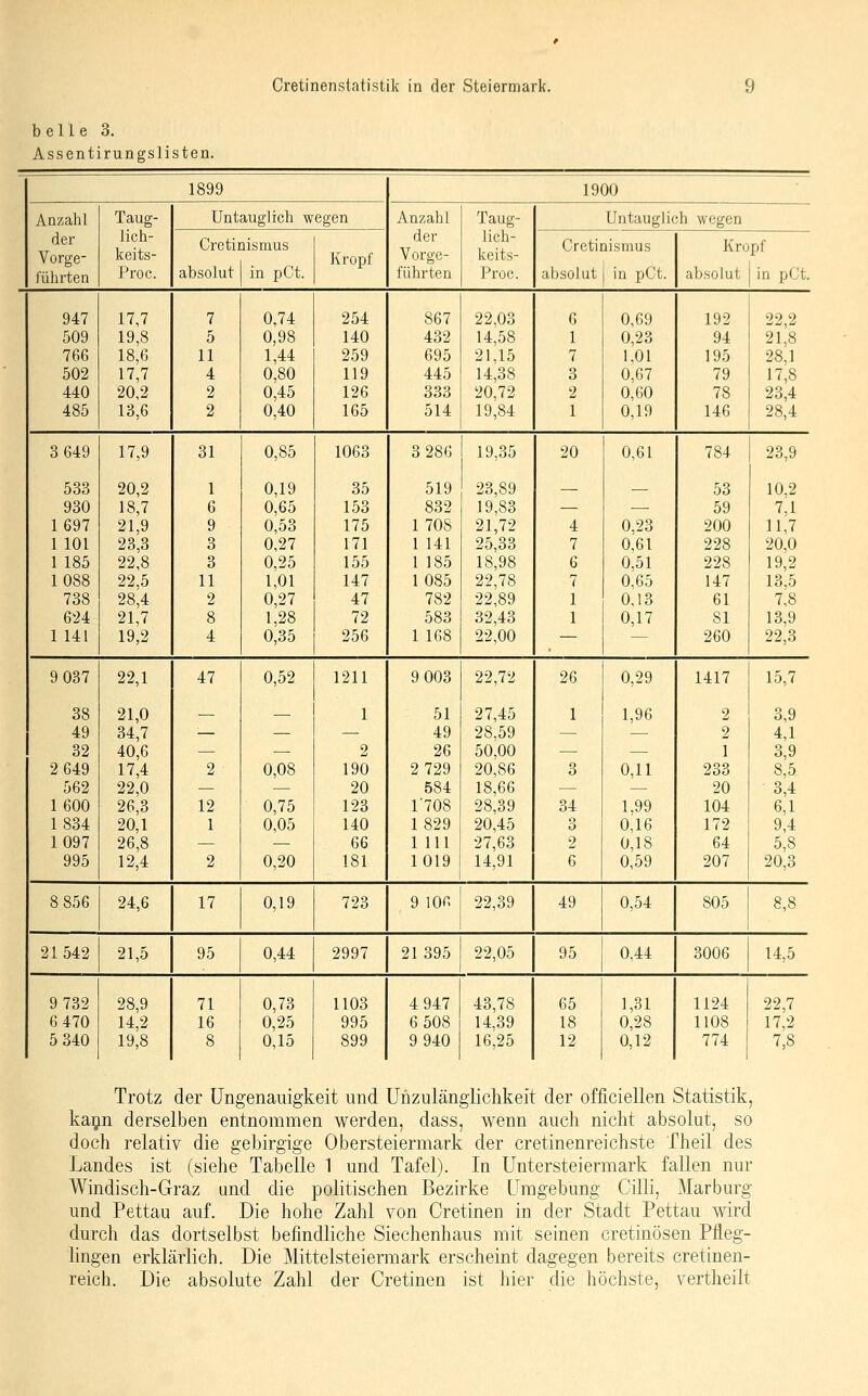 belle 3. Assentirungslisten. ' 1899 1900 Anzahl der Vorge- Taug- lich- keits- Untauglich wegen Anzahl der Vorge- Taug- lich- keits- Untauglich wegen Crctii lismus Kropf Cretii lismus Kropf führten Proc. absolut in pCt. führten Proc. absolut in pCt. absolut in pCt. 947 17,7 7 0,74 254 867 22,03 G 0,69 192 22,2 509 19,8 5 0,98 140 432 14,58 1 0,23 94 21,8 766 18,6 11 1,44 259 695 21,15 7 I.Ol 195 28,1 502 17,7 4 0,80 119 445 14,38 3 0,67 79 17,8 440 20,2 2 0,45 126 333 20,72 2 0,60 78 23,4 485 13,6 2 0,40 165 514 19,84 1 0,19 146 28,4 3 649 17,9 31 0,85 1063 3 286 19,35 20 0,61 784 23,9 533 20,2 1 0,19 35 519 23,89 — — 53 10,2 930 18,7 6 0,65 153 832 19,83 — — 59 7,1 1697 21,9 9 0,53 175 1708 21,72 4 0,23 200 11,7 1 101 23,3 3 0,27 171 1 141 25,33 7 0,61 228 20,0 1 185 22,8 3 0,25 155 1 185 18,98 6 0,51 228 19,2 1088 22,5 11 1,01 147 1085 22,78 7 0.65 147 13,5 738 28,4 2 0,27 47 782 22,89 1 0,13 61 7,8 624 21,7 8 1,28 72 583 32,43 1 0,17 81 13,9 1 141 19,2 4 0,35 256 1 168 22,00 — — 260 22,3 9 037 22,1 47 0,52 1211 9 003 22 72 26 0,29 1417 15,7 38 21,0 — — 1 51 27,45 1 1,96 2 3,9 49 34,7 — — — 49 28,59 — — 2 4,1 32 40,6 — — 2 26 50,00 — — 1 3,9 2 649 17,4 2 0,08 190 2 729 20,86 3 0,11 233 8,5 562 22,0 — — 20 584 18,66 — — 20 3,4 1600 26,3 12 0,75 123 r708 28,39 34 1,99 104 6,1 1834 20,1 1 0,05 140 1829 20,45 3 0,16 172 9,4 1097 26,8 — — 66 1 111 27,63 2 0,18 64 6,8 995 12,4 2 0,20 181 1019 14,91 6 0,59 207 20,3 8 856 24,6 17 0,19 723 9 lOr. 22,39 49 0,54 805 8,8 21542 21,5 95 0,44 2997 21395 22,05 95 0,44 3006 14,5 9 732 28,9 71 0,73 1103 4 947 43,78 65 1,31 1124 22,7 6 470 14,2 16 0,25 995 6 508 14,39 18 0,28 1108 17,2 5 340 19,8 8 0,15 899 9 940 16,25 12 0,12 774 7,8 Trotz der üngenauigkeit und Unzulänglichkeit der officiellen Statistik, ka^n derselben entnommen werden, dass, wenn auch nicht absolut, so doch relativ die gebirgige Obersteiermark der cretinenreichste Theil des Landes ist (siehe Tabelle 1 und Tafel). In Untersteiermark fallen nur Windisch-Graz und die politischen Bezirke Umgebung Cilli, Marburg und Pettao auf. Die hohe Zahl von Cretinen in der Stadt Pettau wird durch das dortselbst befindliche Siechenhaus mit seinen cretinösen Pfleg- lingen erklärlich. Die Mittelsteiermark erscheint dagegen bereits cretinen- reich. Die absolute Zahl der Cretinen ist hier die höchste, vertheilt