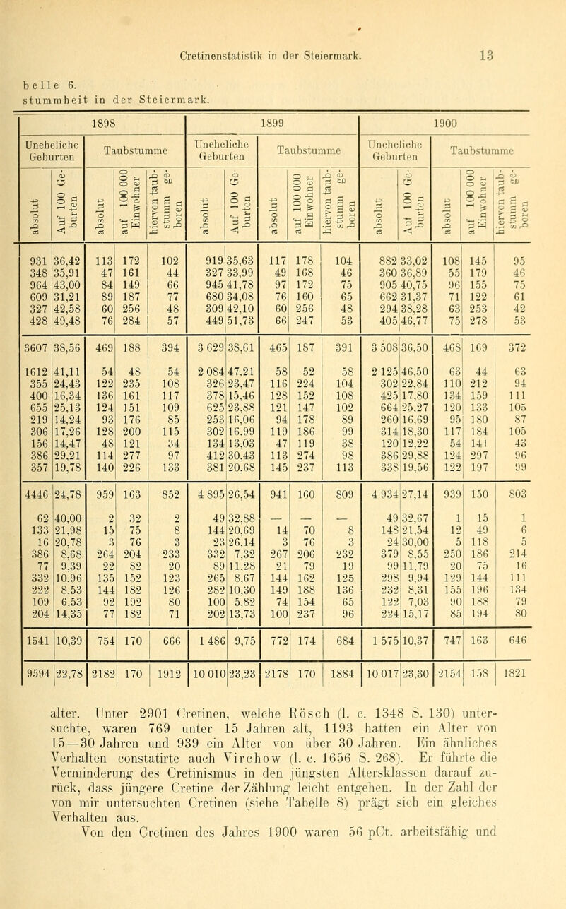 belle 6. stummheit in der Steiermark. 1898 1899 1900 Uneheliche Geburten . Taubstumme Uneheliche Geburten Taubstumme Uneheliche Geburten Taubstumme o §1 1- 3 CO o O -^i O o §1 a 03 hiervon taub- stumm ge- boren C3 § a o c3 O i. O o O fl §1 a öS c3 hiervon taub- stumm ge- boren 03 o §1 3- 'S cn o o •-, O a^ o S ö cö hiervon taub- stumm ge- boren 931 36.42 113 172 102 919 35,63 117 178 104 882 33,02 108 145 95 348 35,91 47 161 44 327 33,99 49 168 46 360 36,89 55 179 46 964 43,00 84 149 66 945 41,78 97 172 75 905:40,75 96 155 75 609 31,21 89 187 77 680 34,08 76 160 65 66231,37 71 122 61 327 42,58 60 256 48 309 42,10 60 256 48 29438,28 63 253 42 428 49,48 76 284 57 449 51,73 66 247 53 405'46,77 1 ' 75 278 53 3607 38,56 469 188 394 3 629 38,61 465 187 391 3 508 36,50 468 169 372 1612 41,11 54 48 54 2 084 47,21 58 52 58 2 125 46,50 63 44 63 355 24,43 122 235 108 326 23,47 116 224 104 302 22,84 110 212 94 400 16,34 136 161 117 378 15,46 128 152 108 425117,80 134 159 111 655 25,13 124 151 109 625 23,88 121 147 102 664125,27 120 133 105 219 14,24 93 176 85 253 16,06 94 178 89 260 16,69 95 180 87 306 17,26 128 200 115 302 16,99 119 186 99 314 18,30 117 184 105 156 14,47 48 121 34 134 13,03 47 119 38 120! 12,22 54 141 43 386 29,21 114 277 97 412,30,43 113 274 98 38629,88 124 297 96 357 19,78 140 226 133 381 20,68 145 237 113 338 il9,56 122 197 99 4446 24,78 959 163 852 4 895 26,54 941 160 809 4 934 27,14 939 150 803 62 40,00 2 32 2 49 32,88 49 32,67 1 15 1 133 21,98 15 75 8 144 20,69 14 70 8 148:21,54 12 49 6 16 20,78 3 76 3 23 26,14 3 76 3 24 30,00 0 118 0 386 8,68 264 204 233 332 7,32 267 206 232 379 8,55 250 186 214 77 9,39 22 82 20 89 11,28 21 79 19 99 11,79 20 75 16 332 10,96 135 152 123 265 8,67 144 162 125 298 9,94 129 144 111 222 8.53 144 182 126 282 10,30 149 188 136 232 8,31 155 196 134 109 6,53 92 192 80 100 5,82 74 154 65 122 7,03 90 188 79 204 14,35 77 182 71 202 13,73 100 237 96 224 15,17 85 194 80 1541 10,39 754 170 666 1486 9,75 772 174 684 1575 10,37 747 163 646 9594 |22,78 2182 170 1912 10 010 23,23 2178 170 1884 10 017 23,30 2154 158 1821 alter. Unter 2901 Cretinen, welche Rösch (1. c. 1348 S. 130) unter- suchte, waren 769 unter 15 Jahren alt, 1193 hatten ein Alter von 15—30 Jahren und 939 ein Alter von über 30 Jahren. Ein ähnliches Verhalten constatirte auch Virchow (1. c. 1656 S. 268). Er führte die Verminderung des Cretinismus in den jüngsten Altersklassen darauf zu- rück, dass jüngere Cretine der Zählung leicht entgehen. In der Zahl der von mir untersuchten Cretinen (siehe Tabelle 8) prägt sich ein gleiches Verhalten aus. Von den Cretinen des Jahres 1900 waren 56 pCt. arbeitsfähig und