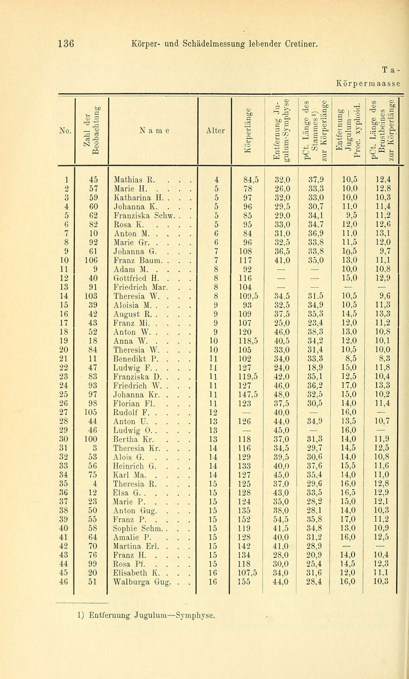 Ta- Körpermaasse No. r-! CO 1 45 2 57 3 59 4 60 5 62 6 82 7 10 8 92 9 61 10 106 11 9 12 40 13 91 14 103 15 39 16 42 17 43 18 52 19 18 20 84 21 11 22 47 23 83 24 93 25 97 26 98 27 105 28 44 29 46 30 100 31 3 32 53 33 56 34 75 35 4 36 12 37 23 38 50 39 55 40 58 41 64 42 70 43 76 44 99 45 20 46 51 Name <D P ^ hD a 'S. ÖD & Alter S-l a CO o< ^ S -tj ö cn <!;> TS SPS ö n P Ol l—H N n3 Sil 3 M Mathias R. 4 Marie H. . . 5 Katharina H. . 5 Johanna K. . 5 Franziska Schw. 5 Rosa K. . . 5 Anton M. . . 6 Marie Gr. . . 6 Johanna G. . 7 Franz Baum. . 7 Adam M. . . 8 Gottfried H. . 8 Friedrich Mar. 8 Theresia W. . 8 Aloisia M. . . 9 August R. . . 9 Franz Mi. . . 9 Anton W. . . 9 Anna W. . . 10 Theresia W. . 10 Benedikt P. . 11 Ludwig F. . . 11 Franziska D. . 11 Friedrich AV. . 11 Johanna Kr. . 11 Florian Fl. . 11 Rudolf F. . . 12 Anton U. . . 13 Ludwig 0. . . 13 Bertha Kr. 13 Theresia Kr. . 14 Alois G. . . 14 Heinrich G. . 14 Karl Ma. . . 14 Theresia R. . 15 Elsa G. . . . 15 Marie P. . . . 15 Anton Gug. . 15 Franz P. . . 15 Sophie Schm. . . 15 Amalie P. . . 15 Martina Erl. . 15 Franz H. . . 15 Rosa Pf. . . 15 Elisabeth K. . 16 Walburga Gug. 16 84,5 78 97 96 85 95 84 96 108 117 92 116 104 109,5 93 109 107 120 118,5 105 102 127 119,5 127 147,5 123 126 118 116 129 133 127 125 128 124 135 152 119 128 142 134 118 107,5 155 32,0 26,0 32,0 29,5 29,0 33,0 31.0 32,5 36,5 41,0 34,5 32,5 37,5 25,0 46,0 40,5 33,0 34,0 24,0 42,0 46,0 48,0 37,5 40,0 44,0 45,0 37,0 34,5 39,5 40,0 45,0 37,0 43,0 35,0 38,0 54,5 41,5 40,0 41,0 28,0 30,0 34,0 44,0 37,9 33,3 33,0 30,7 34,1 34,7 36,9 33,8 33,8 35,0 31.5 34,9 35,3 23,4 38,3 34,2 31,4 33,3 18,9 35,1 36,2 32,5 30,5 34,9 31,3 29,7 30,6 37,6 35,4 29,6 33,5 28,2 28,1 35,8 34,8 31,2 28,9 20,9 25,4 31,6 28,4 10,5 10,0 10,0 11,0 9,5 12,0 11,0 11,5 10,5 13,0 10,0 15,0 10,5 10,5 14,5 12,0 13,0 12,0 10,5 8,5 15,0 12,5 17,0 15,0 14,0 16,0 13,5 16,0 14,0 14,5 14,0 15,5 14,0 16,0 16,5 15,0 14,0 17,0 13,0 16,0 14,0 14,5 12,0 16,0 1) Entfernung Jugulum—Symphyse.