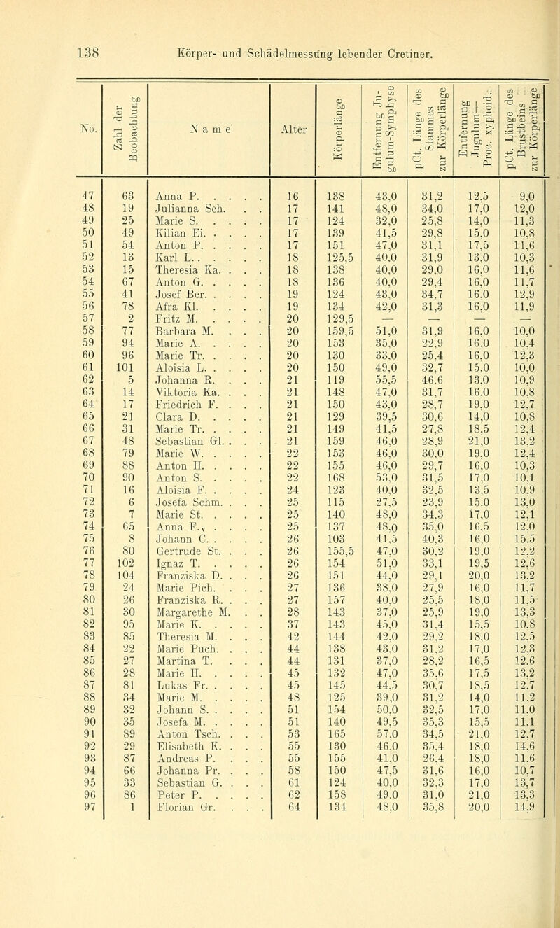 No. b£ Ö o a 'n , 1 O ^ cö rö ,0 csi 0 0 P5 Name' CO <^ 0 bß ^^ a ■od ^ 0 <a T-' ü5 bß S S Alter <i> r-i CO :i g ^ £ S h ^|S :0 ^■^ '^ . 02 '—' ■^ IZS 1—< 0 i^ ^ ä i^ N 16 138 43,0 31,2 17 141 48,0 34,0 17 124 32,0 25,8 17 139 41,5 29,8 17 151 47,0 31,1 18 125,5 40,0 31,9 18 138 40,0 29.0 18 136 40,0 29,4 19 124 43,0 34,7 19 134 42,0 31,3 20 129,5 — — 20 159,5 51,0 31,9 20 153 35,0 22,9 20 130 33,0 25,4 20 150 49,0 32,7 21 119 55,5 46.6 21 148 47,0 31,7 21 150 43,0 28,7 21 129 39,5 30,6 21 149 41,5 27,8 21 159 46,0 28,9 22 153 46,0 30,0 22 155 46,0 29,7 22 168 53,0 31,5 24 123 40,0 32,5 25 115 27,5 23,9 25 140 48,0 34.3 25 137 48,0 35.0 26 103 41,5 40,3 26 155,5 47,0 30,2 26 154 51,0 33,1 26 151 44,0 29,1 27 136 38,0 27,9 27 157 40,0 25,5 28 143 37,0 25,9 37 143 45,0 31,4 42 144 42,0 29,2 44 138 43,0 31,2 44 131 37,0 28,2 45 132 47,0 35,6 45 145 44,5 30,7 48 125 39,0 31,2 51 154 50,0 32,5 51 140 49,5 35,3 53 165 57,0 34,5 55 130 46,0 35,4 55 155 41,0 26,4 58 150 47,5 31,6 61 124 40,0 32,3 62 158 49,0 31,0 64 134 48,0 35,8 0 - Ci 47 63 48 19 49 25 50 49 51 54 52 13 53 15 54 67 55 41 56 78 57 2 58 77 59 94 60 96 61 101 62 5 63 14 64 17 65 21 66 31 67 48 68 79 69 88 70 90 71 16 72 6 73 7 74 65 75 8 76 80 77 102 78 104 79 24 80 26 81 30 82 95 83 85 84 22 85 27 86 28 87 81 88 34 89 32 90 35 91 89 92 29 93 87 94 GQ 95 33 96 86 97 1 Anna P. . Julianna Seh. Marie S. . Kilian Ei. . Anton P. . Karl L. . . Theresia Ka. Anton G. . Josef Ber. . Afra lü. . Fritz M. . Barbara M. Marie A. . Marie Tr. . Aloisia L. . Johanna R. Viktoria Ka. Friedrich F. Clara D. . Marie Tr. . Sebastian Gl. Marie W. ' . Anton H. . Anton S. . Aloisia F. . Josefa Schm. Marie St. . Anna F.y . Johann G.. Gertrude St. Ignaz T. Franziska D. Marie Pich. Franziska R. Margarethe M Marie K. . Theresia M. Marie Puch. Martina T. Marie H. . Lukas Fr. . Marie M. . Johann S. . Josefa M. . Anton Tsch. Elisabeth K. Andreas P. Johanna Pr. Sebastian G. Peter P. . Florian Gr. 12,5 17,0 14,0 15,0 17,5 13,0 16,0 16,0 16,0 16,0 16,0 16,0 16,0 15,0 13,0 16,0 19,0 14,0 18,5 21,0 19,0 16,0 17,0 13,5 15.0 17,0 16,5 16,0 19,0 19,5 20,0 16,0 18,0 19,0 15,5 18,0 17,0 16,5 17,5 18,5 14,0 17,0 15,5 21,0 18,0 18,0 16,0 17.0 21,0 20,0