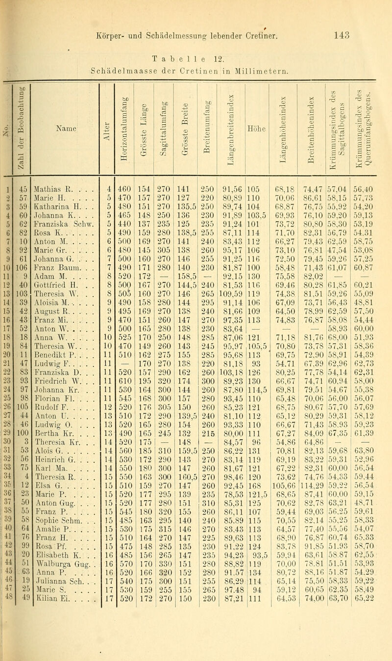 Tabelle 12. Schädelmaasse der Cretinen in Millimetern. pq Name C5 <D bD a pq S 03 a :o o O pq Höhe € CO o T3 ^3 '3 -73 a '3 -« bXJ tu ■35 5 .^ a -^^ c a ;i ^ bß o 7i ^ :ce o Sco J pq K^ 45 57 59 60 62 82 10 92 61 106 9 40 103 39 42 4ä 52 18 84 11 47 83 93 97 98 105 44 46 100 3 53 56 75 4 12 23 50 55 58 64 76 99 20 51 63 19 25 49 Mathias R. . Marie H. . . Katharina H. Johanna K. . Franziska Schw Rosa K. . . . Anton M. . . Marie Gr. . '. Johanna G. . Franz Baum. Adam M. . . Gottfried H. Theresia W. Aloisia M. August R. Franz Mi. .: Anton W. . Anna W. . Theresia W. Benedikt P. Ludwig F. . Franziska D Friedrich W Johanna Kr. Florian Fl. Rudolf F. . Anton U. . Ludwig 0. Bertha Kr. Theresia Kr. Alois G. . .' Heinrich G. Karl Ma. . Theresia R. Elsa G. . . Marie P. . Anton Gug. Franz P. . Sophie Schm Amalie P. . Franz H. . Ros^ Pf. . Elisabeth K. Walburga G Anna P Julianna Seh Marie S. Kilian Ei ug 460 470 480 465 440 490 500 480 500 490 520 500 50o 490 495 470 500 525 470 510 520 610 530 545 520 510 520 490 520 560 530 550 550 510 520 520 545 485 530 510 475 485 570 520 540 530 520 154 157 151 148 137 159 169 145 160 171 172 167 160 158 169 151 165 170 149 162 170 157 195 164 168 176 172 165 165 175 185 172 180 163 159 177 177 180 163 175 164 148 156 170 166 175 159 172 270 270 270 250 235 280 270 305 270 280 270 270 280 270 260 280 250 260 275 270 290 320 300 300 305 290 280 245 310 290 300 300 270 295 280 320 295 315 270 285 265 330 320 300 255 270 141 250 127 220 135.5 250 136 230 125 235 138,5 255 141 240 138 260 146 255 140 230 158,5 — 144,5 240 146 265 144 295 138 240 147 270 138 230 148 285 143 245 155 285 138 220 162 260 174 300 144 260 157 280 150 260 139,5 240 154 260 132 215 148 — 159,5 250 143 270 147 260 160,5 270 147 260 139 235 151 310 155 260 140 240 146 270 147 225 135 230 147 235 151 280 152 280 151 255 155 265 150 230 91,56 80,89 89,74 91,89 91,24 87,11 83,43 95,17 91,25 81,87 92,15 81,53 109,59 91,14 81,66 97,35 83,64 87,06 95,97 95,68 81,18 103,18 89,23 87,80 93,45 85,23 81,10 93,33 80,00 84,57 86,22 83,14 81,67 98,46 92,45 78,53 85,31 86,11 85,89 83.43 89,63 91,22 94,23 88,82 91.57 86,29 97.48 87,21 105 68,18 74,47 57,04 110 70,06 86,61 58,15 104 68,87 76,75 ,55,92 103,5 69,93 76,10 59,20 101 73,72 80,80 58,30 114 71,70 82,31 56,79 112 66,27 79,43 62.59 106 73,10 76,81 47,54 116 72,50 79,45 59,26 100 58,48 71,43 61,07 130 75,58 82,02 — U6 69.46 80,28 61,85 119 74,38 81,51 59,26 106 67,09 73,71 56,43 109 64,50 78,99 62,59 113 74,83 76,87 58.08 — — — 58,93 121 71,18 81,76 68,00 105,5 70,80 73,78 57,31 113 69,75 72,90 58,91 93 54,71 67.39 62,96 126 80,25 77,78 54,14 130 66,67 74,71 60,94 114,5 69,81 79,51 54,67 110 65,48 70.06 56,00 121 68,75 80.67 57,70 112 65,12 80,29 59,31 110 66,67 71,43 58,93 111 67,27 84,09 67,35 96 54,86 64,86 — 131 70,81 82.13 59,68 119 69,19 83,22 59,31 121 67,22 82,31 60,00 120 73,62 74,76 54,33 168 105,66 114,29 59,22 121,5 68,65 87,41 60,00 125 70,62 82,78 63,21 107 59,44 69,03 56,25 115 70,55 82,14 55,25 113 64,57 77,40 55,56 113 68,90 76,87 60,74 124 83.78 91,85 51.93 93,5 59,94 63,61 58.87 119 70,00 78.81 51.51 134 80,72 88,16 51.87 114 65,14 75,50 58,33 94 59,12 60,65 62.35 111 64,53 74,00 63,70