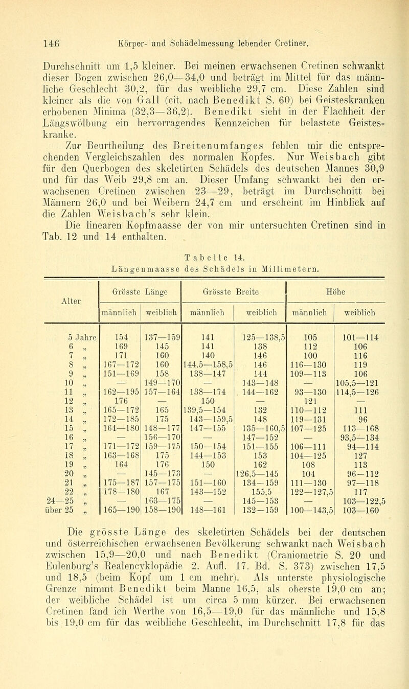 Durchschnitt um 1,5 kleiner. Bei meinen erwachsenen Cretinen schwankt dieser Bogen zwischen 26,0—34,0 und beträgt im Mittel für das männ- liche Geschlecht 30,2, für das weibliche 29,7 cm. Diese Zahlen sind kleiner als die von Gall (cit. nach Benedikt S. 60) bei Geisteskranken erhobenen Minima (32,3—36,2). Benedikt sieht in der Flachheit der Längswölbung ein hervorragendes Kennzeichen für belastete Geistes- kranke. Zur Beurtheilung des Breitenumfanges fehlen mir die entspre- chenden Vergleichszahlen des normalen Kopfes. Nur AVeisbach gibt für den Querbogen des skeletirten Schädels des deutschen Mannes 30,9 und für das Weib 29,8 cm an. Dieser Umfang schwankt bei den er- wachsenen Cretinen zwischen 23—29, beträgt im Durchschnitt bei Männern 26,0 und bei Weibern 24,7 cm und erscheint im Hinblick auf die Zahlen Weisbach's sehr klein. Die linearen Kopfmaasse der von mir untersuchten Cretinen sind in Tab. 12 und 14 enthalten. Tabelle 14. Länffenmaasse des Schädels in Millimetern. Grösste Länge Grösste Breite Höhe Alter männlich weiblich männlich weiblich männlich weiblich 5 Jahre 154 137—159 141 125—138,5 105 101—114 6 „ 169 145 141 138 112 106 7 „ 171 160 140 146 100 116 8 „ 167—172 160 144,5—158,5 146 116—130 119 9 „ 151—169 158 138—147 144 109—113 106 10 „ — 149—170 — 143-148 — 105,5—121 11 „ 162—195 157—164 138—174 . 144—162 93—130 114,5—126 12 „ 176 — 150 — 121 — 13 „ 165—172 165 139,5—154 132 110-112 111 14 „ 172-185 175 143—159,5 148 119—131 96 15 „ 164—180 148—177 147—155 135—160,5 107—125 113—168 16 „ ■— 156—170 — 147—152 — 93,5—134 17 „ 171—172 159—175 150—154 151—155 106—111 94—114 18 „ 163—168 175 144—153 153 104—125 127 19 „ 164 176 150 162 108 113 20 „ ■— 145—173 — 126,5—145 104 96-112 21 .„ 175—187 157—175 151—160 134-159 111 — 130 97—118 22 „ 178—180 167 143—152 155.5 122—127,5 117 24-25 „ — 163—175 — 145-153 — 103—122,5 über 25 „ 165—190 158—190 148—161 132—159 100—143,5 103—160 Die grösste Länge des skeletirten Schädels bei der deutschen und österreichischen erwachsenen Bevölkerung schwankt nach Weisbach zwischen 15,9—20,0 und nach Benedikt (Craniometrie S. 20 und Eulenburg's Realencyklopädie 2. Aufl. 17. Bd. S. 373) zwischen 17,5 und 18,5 (beim Kopf um 1 cm mehr). Als unterste physiologische Grenze nimmt Benedikt beim Manne 16,5, als oberste 19,0 cm an; der weibliche Schädel ist um circa 5 mm kürzer. Bei erwachsenen Cretinen fand ich Werthe von 16,5—19,0 für das männliche und 15,8 bis 19,0 cm für das weibliche Geschlecht, im Durchschnitt 17,8 für das