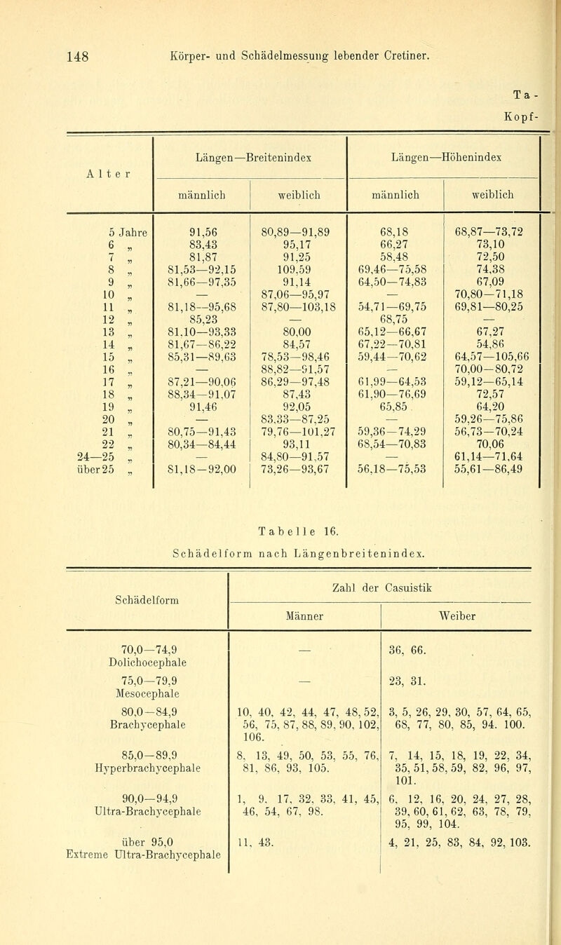 Ta- Kopf- Längen—Breitenindes Längen— löhenindex Alter männlich weiblich ■ männlich weiblich 5 Jahre 91,56 80,89—91,89 68,18 68,87—73,72 6 „ 83,43 95,17 66,27 73,10 7 „ 81,87 91,25 58,48 72,50 8 „ 81,53—92,15 109.59 69,46—75,58 74,38 9 „ 81,66—97,35 91,14 64,50-74,83 67,09 10 „ — 87,06—95,97 — 70,80—71,18 11 « 81,18—95,68 87,80—103,18 54,71—69,75 69,81—80,25 12 „ 85,23 — 68,75 — 13 „ 81.10—93,33 80,00 65,12—66,67 67,27 14 „ 81,67—86,22 84,57 67,22—70,81 54,86 15 „ 85,31—89,63 78,53—98,46 59,44—70,62 64,57—105,66 16 „ — 88,82—51,57 — 70,00-80,72 17 „ 87,21—90,06 86,29—97,48 61,99—64,53 59,12—65,14 18 „ 88,34—91,07 87,43 61,90—76,69 72,57 19 „ 91,46 92,05 65,85 64,20 20 „ — 83,33—87,25 — 59,26—75,86 21 „ 80,75—91,43 79,76—101,27 59,36-74,29 56,73-70,24 22 „ 80,34—84,44 93,11 68,54—70,83 70,06 24-25 „ — 84,80—91,57 — 61,14—71,64 über 25 „ 81,18-92,00 73,26—93,67 56,18—75,53 55,61—86,49 Tabelle 16. Schädelform nach Längenbreitenindex. Schädelform Zahl der Casuistik Männer Weiber 70,0—74,9 Dolichocephale — 36, 66. 75,0—79,9 Mesocephale — 23, 31. 80,0-84,9 Brachycephale 10, 40. 42, 44, 47, 48,52, 56, 75,87,88,89,90,102, 106. 3, 5, 26, 29, 30, 57, 64, 65, 68, 77, 80, 85, 94. 100. 85,0-89,9 Hyperbrachycephale 8. 13, 49, 50, 53, 55, 76, 81, 86, 93, 105. 7, 14, 15, 18, 19, 22, 34, 35, 51, 58, 59, 82, 96, 97, 101. 90,0—94,9 Ultra-Brachycephale 1, 9. 17, 32, 33, 41, 45, 46, 54, 67, 98. 6. 12, 16, 20, 24, 27, 28, 39,60,61,62, 63, 78, 79, 95, 99, 104. über 95,0 Extreme Ultra-Brachycephale 11, 43. 4, 21, 25, 83, 84, 92, 103.