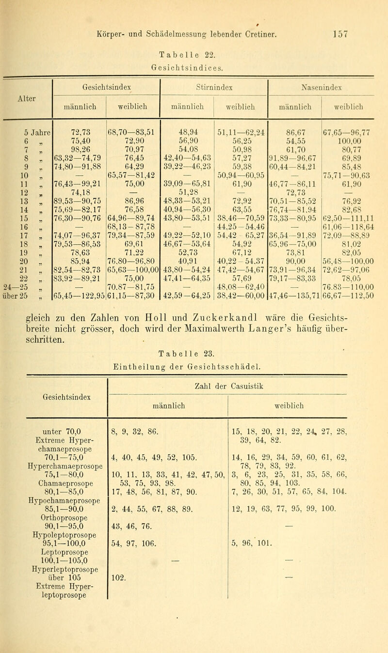 Tabelle 22. Gesichtsindice s. Gesichtsindex Stirnindex Nasenindex Alter männlich weiblich männlich weiblich männlich weiblich 5 Jahre 72,73 68,70-83,51 48,94 51,11—62,24 86,67 67,65—96,77 6 „ 75,40 72,90 56,90 56,25 54,55 100,00 7 „ 98,26 70,97 54,08 50,98 61,70 80,77 8 „ 63,32—74,79 76,45 42,40—54,63 57,27 91,89—96.67 69,89 9 ,. 74,80—91,88 64,29 39,22—46,23 59,38 60,44—84,21 85,48 10 „ — 65,57—81,42 — 50,94—60,95 — 75,71-90,63 11 „ 76,43-99,21 75,00 39,09-65,81 61,90 46,77-86,11 61,90 12 „ 74,18 — 51,28 — 72,73 — 13 „ 89,53—90,75 86,96 48,33—53,21 72,92 70,51 — 85,52 76,92 14 „ 75,69—82,17 76,58 40,94—56,30 63,55 76,74—81.94 82,68 15 „ 76,30—90,76 64,96—89,74 43,80—53,51 38,46—70,59 73,33-80,95 62,50-111,11 16 „ — 68,13-87,78 — 44,25-54,46 — 61,06 — 118,64 17 „ 74,07—96,37 79,34—87,59 49,22—52,10 54,42 - 65,27 36,54-91,89 72,09—88,89 18 „ 79,53—86,53 69,61 46,67—53,64 54,92 65,96—75,00 81,02 19 „ 78,63 71,22 52,73 67.12 73,81 82,05 20 „ 85,94 76,80—96,80 40,91 40,22-54.37 90,00 56,48—100,00 21 „ 82,54—82,73 65,63—100,00 43,80-54,24 47,42—54,67 73,91—96,34 72,62—97,06 22 „ 83,92-89,21 75,00 47,41—64,35 57,69 79,17—83,33 78,05 24-25 „ — 70.87-81,75 — 48,08—62,40 — 76.83—110,00 über 25 „ 65,45—122,95 61,15—87,30 42,59—64,25 38,42—60,00 47,46—135,71 66,67—112,50 gleich zu den Zahlen von Hell und Zuckerkandl wäre die Gesichts- breite nicht grösser, doch wird der Maximalwerth Langer's häufig über- schritten. Tabelle 23. Eintheilung der Gesichtsschädel. Zahl der Gasuistik Gesichtsindex männlich weiblich unter 70,0 8, 9, 32, 86. 15, 18, 20, 21, 22, 24, 27. 28, Extreme Hyper- 39, 64, 82. chamaeprosope 70,1—75,0 4, 40, 45, 49, 52, 105. 14, 16, 29, 34, 59, 60, 61, 62, Hvperchamaeprosope 78, 79, 83, 92. 75,1—80,0 10, 11. 13, 33, 41, 42, 47, 50, 3, 6, 23, 25, 31, 35, 58, 66, Chamaeprosope 53, 75, 93, 98. 80, 85, 94, 103. 80,1—85,0 17, 48, 56, 81, 87, 90. 7, 26, 30, 51, 57, 65, 84, 104. Hypochamaeprosope 85,1—90,0 2, 44, 55, 67, 88, 89. 12, 19, 63, 77, 95, 99, 100. Orthoprosope 90,1—95,0 43, 46, 76. — Hypoleptoprosope 95,1—100,0 54, 97, 106. 5, 96, 101. Leptoprosope 100,1—105,0 — — . Hyperleptoprosope über 105 102. ~ Extreme Hyper- leptoprosope