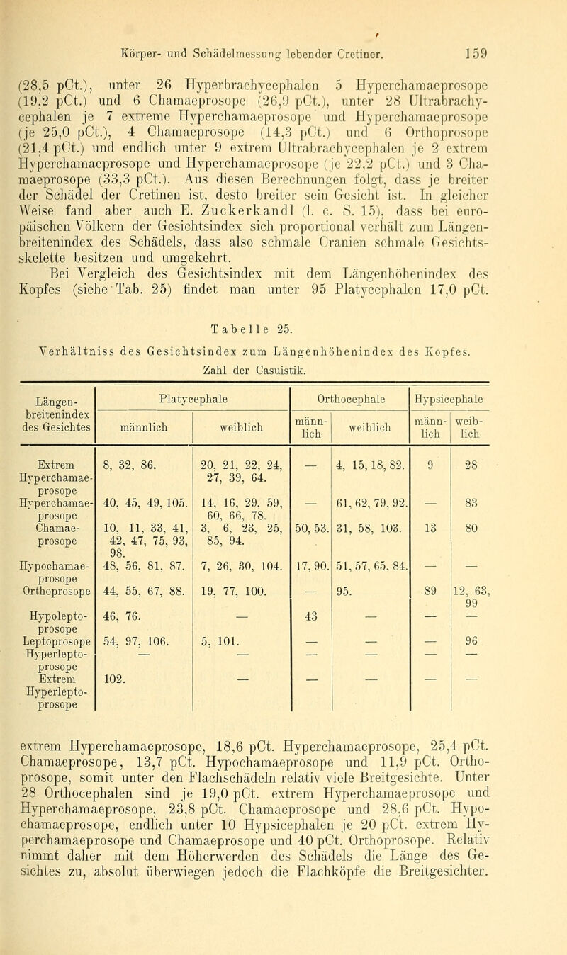 (28,5 pCt.), unter 26 Hyperbrachycephalen 5 Hyperchamaeprosopo (19,2 pCt.) und 6 Chamaeprosope (26,9 pCt.), unter 28 ültrabrachy- cephalen je 7 extreme Hyperchamaeprosope' und Hyperchamaeprosope (je 25,0 pCt.), 4 Chamaeprosope (14,3 pCt.) und 6 Orthoprosope (21,4 pCt.) und endlich unter 9 extrem ültrabrachycephaJen je 2 extrem Hyperchamaeprosope und Hyperchamaeprosope (je 22,2 pCt.) und 3 Cha- maeprosope (33,3 pCt.)- Aus diesen Berechnungen folgt, dass je breiter der Schädel der Cretinen ist, desto breiter sein Gesicht ist. In gleicher Weise fand aber auch E. Zuckerkandl (1. c. S. 15), dass bei euro- päischen Völkern der Gesichtsindex sich proportional verhält zum Längen- breitenindex des Schädels, dass also schmale Cranien schmale Gesichts- skelette besitzen und umgekehrt. Bei Vergleich des Gesichtsindex mit dem Längenhöhenindex des Kopfes (siehe Tab. 25) findet man unter 95 Platycephalen 17,0 pCt. Tabelle 25. Verliältniss des Gesichtsindex zum Längenhöhenindex des Kopfes. Zahl der Casuistik. Längen- Platycephale Orthocephale Hypsicephale breitenindex des Gesichtes männlich weiblich männ- lich weiblich männ- lich weib- lich Extrem 8, 32, 86. 20, 21, 22, 24, 4, 15,18,82. 9 28 Hyperchamae- 27, 39, 64. prosope Hyperchamae- 40, 45, 49, 105. 14, 16, 29, 59, 61,62,79,92. 83 prosope Chamae- 10, 11, 33, 41, 60, 66, 78. 3, 6, 23, 25, 50, 53. 31, 58, 103. 13 80 prosope 42, 47, 75, 93, 98. 85, 94. Hypochamae- 48, 56, 81, 87. 7, 26, 30, 104. 17, 90. 51,57,65,84. — — prosope Orthoprosope 44, 55, 67, 88. 19, 77, 100. — 95. 89 12, 63, 99 Hypolepto- 46, 76. — 43 — — — prosope Leptoprosope Hyperlepto- 54, 97, 106. 5, 101. — — — 96 prosope Extrem 102. _ _ _ _ Hyperlepto- prosope extrem Hyperchamaeprosope, 18,6 pCt. Hyperchamaeprosope, 25,4 pCt. Chamaeprosope, 13,7 pCt. Hypochamaeprosope und 11,9 pCt. Ortho- prosope, somit unter den Flachschädeln relativ viele Breitgesichte. Unter 28 Orthocephalen sind je 19,0 pCt. extrem Hyperchamaeprosope und Hyperchamaeprosope, 23,8 pCt. Chamaeprosope und 28,6 pCt. Hypo- chamaeprosope, endlich unter 10 Hypsicephalen je 20 pCt. extrem Hy- perchamaeprosope und Chamaeprosope und 40 pCt. Orthoprosope. Relativ nimmt daher mit dem Höherwerden des Schädels die Länge des Ge- sichtes zu, absolut überwiegen jedoch die Flachköpfe die Breitgesichter.