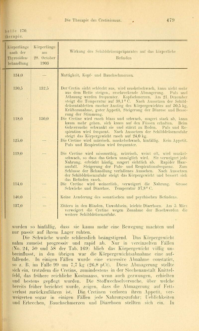 belle 170. thcrapie. Körperlänge nach der Thyreoidea- behandlung Kürperlänge am 28. October 1903 Wirkung des Schilddrüscnpräparates auf das kürpcrliclie Befinden 134,0 130,5 118,0 125,0 119,0 114,0 140,0 137,0 132,5 130,0 Mattigkeit, Kopf- und Bauchschmerzen. Der Cretin sieht schlecht aus, wird niuskeischwach, kann nicht mehr aus dem Bette steigen, erschreckende Abmagerung. Puls und Athmung werden frequenter. Kopfschmerzen. Am 21. Dezember steigt die Temperatur auf 38,1  C. Nach Aussetzen der Schiid- drüsentabletten rascher Anstieg des Körpergewichtes auf 30,5 kg, Kräftezunahme, guter Appetit, Steigerung der Diurese und Besse- rung der Stimmung. Die Cretine wird rasch blass und schwach, magert stark ab. kann kaum mehr gehen, sicli kaum auf den Füssen erhalten. Beim Gehversuche schwankt sie und stürzt zu Boden. Puls und Re- spiration wird frequent. Nach Aussetzen der Schilddrüsenzufuhr steigt das Körpergewicht rasch auf 24,0 kg. Die Cretine wird mürrisch, muskelschwach, hinfällig. Kein Appetit. Puls und Respiration wird frequenter. Die Cretine wird missrauthig, mürrisch, weint oft, wird muskel- schwach, so dass das Gehen unmöglich wird. Sie verweigert jede Nahrung, erbricht häufig, magert sichtlich ab. Rapider Haar- ausfall. Steigerung der Puls- und Respirationsfrequenz. Zum Schlüsse der Behandlung verfallenes Aussehen. Nach Aussetzen der Schilddrüsenzufuhr steigt das Körpergewicht und bessert sich das Befinden rasch. Die Cretine wird weinerlich, verweigert die Nahrung. Cfrosse Schwäche und Diarrhoe. Temperatur 37,8° G. Keine Aenderung des somatischen und psychischen Befindens. Zittern in den Händen, Unwohlsein, leichte Diarrhoen. Am 5. März verweigert die Cretine wegen Zunahme der Beschwerden die weitere Schilddrüsenzufuhr. wurden so hinfällig, dass sie kaum mehr eine Bewegung machten uud nur passiv auf ihrem Lager ruhten. Die Schwäche wurde schliesslich beängstigend. Das Körpergewicht nahm zumeist progressiv und rapid ab. Nur in vereinzelten Fällen (No. 24, 50 und 58 der Tab. 169) blieb das Körpergewicht völlig uu- beeinflusst, in den übrigen war die Körpergewichtsabnahme eine auf- fallende. In einigen Fällen wurde eine excessive Abnahme con.statirt, so z. B. im Falle 99 um 7,7 kg (26,8 pCt). Diese Abmagerung stellte sich ein, trotzdem die Cretins, zumindestens in der Siechenanstalt Knittel- feld, das frühere reichliche Kostmaass, wenn auch gezwungen, erhielten und bestens gepflegt wurden. Die Stoffwechselversuche, über welche bereits früher berichtet wurde, zeigen, dass die Abmagerung auf Fett- verlust zurückzuführen ist. Die Cretinen verloren ihren Appetit, ver- weigerten sogar in einigen Fällen jede Nahrungszufuhr; üeblichkeiten and Erbrechen, Bauchschmerzen und Diarrhoen stellten sich ein. In