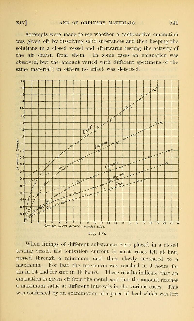 Attempts were made to see whether a radio-active emanation was given off by dissolving solid substances and then keeping the solutions in a closed vessel and afterwards testing the activity of the air drawn from them. In some cases an emanation was observed, but the amount varied with different specimens of the same material; in others no effect was detected. 5 4 5 6 7 8 9 10 II 12 13 14 15 16 17 18 19 20 21 22 D/STAKi //V CMS B^rfySiA/ MOITABlE SIDES. Fig. 105. When linings of different substances were placed in a closed testing vessel, the ionization current in most cases fell at first, passed through a minimum, and then slowly increased to a maximum. For lead the maximum was reached in 9 hours, for tin in 14 and for zinc in 18 hours. These results indicate that an emanation is given off from the metal, and that the amount reaches a maximum value at different intervals in the various cases. This was confirmed by an examination of a piece of lead which was left