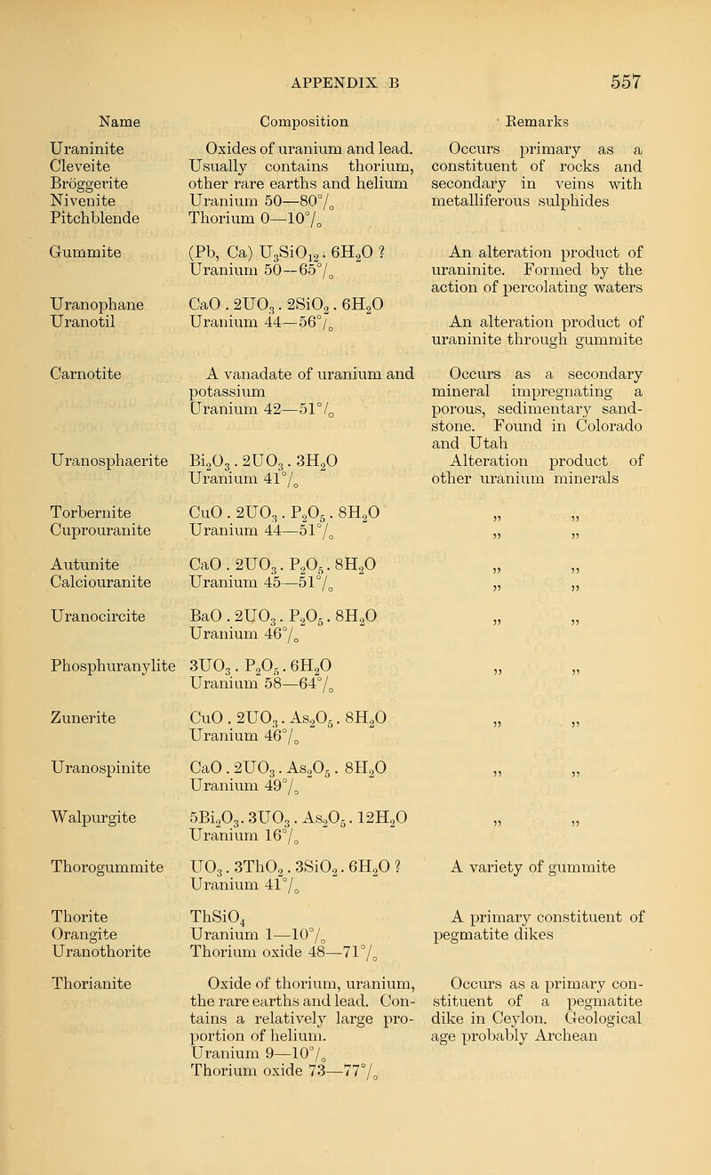 Name Composition Uraninite Oxides of uranium and lead. Cleveite Usually contains thorium, Broggerite other rare earths and helium Nivenite Uranivim 50—80°/^ Pitchblende Thorium 0—107„ Gummite (Pb, Ca) UgSiOis. 6H2O ? Uranium 50—65°/^ Uranophane CaO . 2UO3. 2Si02. GHgO Uranotil Uranium 44—56°/^ Carnotite A vanadate of uranium and potassium Uranium 42—51°/„ Uranosphaerite Bi203 . 2UO3. 3H2O Torbernite Cuprouranite Autunite Calciouranite Uranocircite Phosphuranylite Zunerite Uranospinite Walpurgite Thorogummite Thorite Orangite Uranothorite Thorianite Uranium 41°/^ CuO . 2UO3. P2O5. 8H2O Uranium 44—51% Ca0.2U03.P20.,.8H20 Uranium 45—51°/^ BaO . 2UO3. P2O5. 8H2O Uranium 46°/„ 3UO3. P20.^. 6H2O Uranium 58—64% CuO.2UO3.As2O5.8H2O Uranium 46°/^ CaO . 2UO3. AS2O5. 8H2O Uranium 49°/^ 5Bi203. 3UO3. AS2O5. I2H2O Uranium 16°/„ UO3. SThOg. 3Si02. 6H2O ? Uranium 41°/^ ThSi04 Uranium 1—10% Thorium oxide 48—71% Oxide of thorium, uranium, the rare earths and lead. Con- tains a relatively large pro- portion of helium. Uranium 9—10°/^ Thorium oxide 73—777o Kemarks Occurs primary as a constituent of rocks and secondary in veins with metalliferous sulphides An alteration product of uraninite. Formed by the action of percolating waters An alteration product of uraninite through gummite Occurs as a secondary mineral impregnating a porous, sedimentary sand- stone. Found in Colorado and Utah Alteration product of other uranium minerals A variety of gummite A primary constituent of pegmatite dikes Occurs as a primary con- stituent of a pegmatite dike in Ceylon. Geological age probably Archean