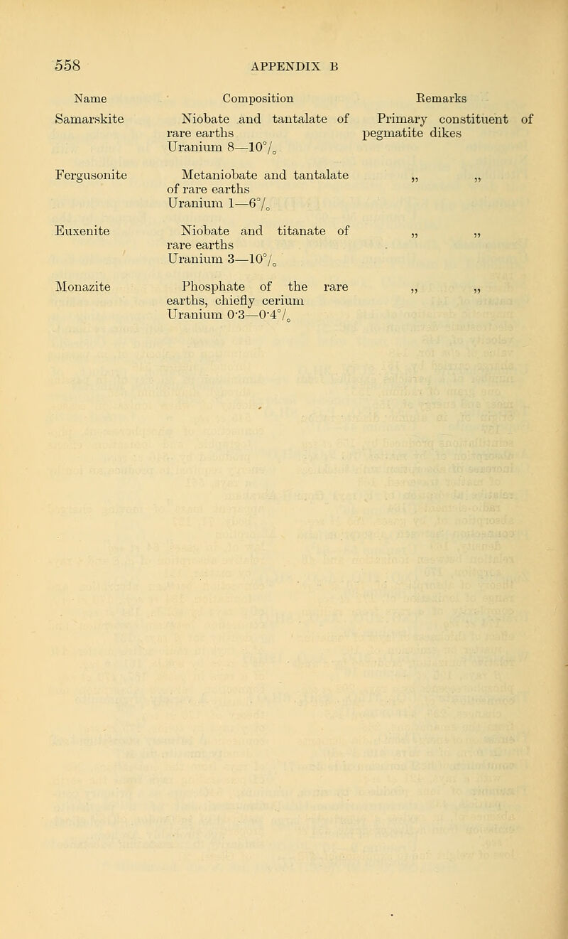 Name ' Composition Samarskite Niobate and tantalate of rare earths Uranium 8—10°/„ Fergusonite Metaniobate and tantalate of rare earths Uranium 1—6°/„ Euxenite Niobate and titanate of rare earths Uranium 3—10°/^ Monazite Phosphate of the rare earths, chiefly cerium Uranium 0'3—04°/^ Kemarks Primary constituent of pegmatite dikes