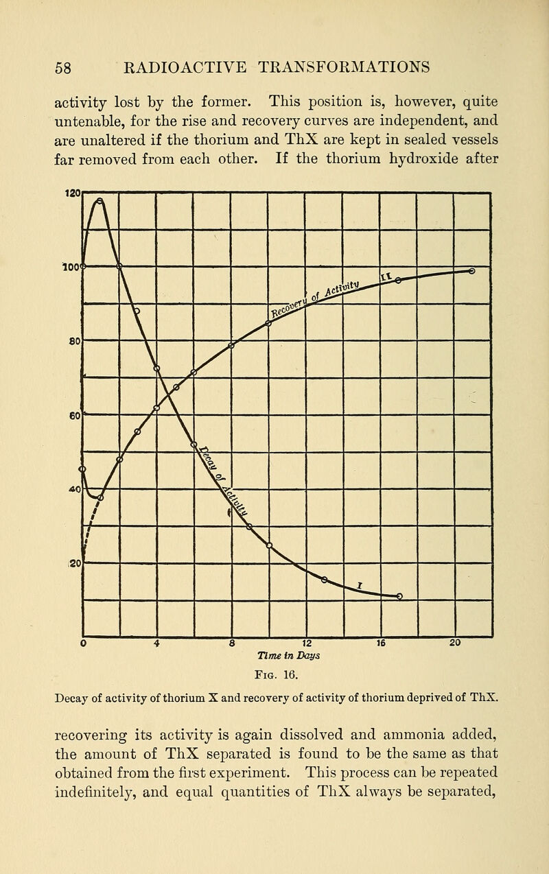 activity lost by the former. This position is, however, quite untenable, for the rise and recovery curves are independent, and are unaltered if the thorium and ThX are kept in sealed vessels far removed from each other. If the thorium hydroxide after Fig. 16. Decay of activity of thorium X and recovery of activity of thorium deprived of ThX. recovering its activity is again dissolved and ammonia added, the amount of ThX separated is found to be the same as that obtained from the first experiment. This process can be repeated indefinitely, and equal quantities of ThX always be separated,